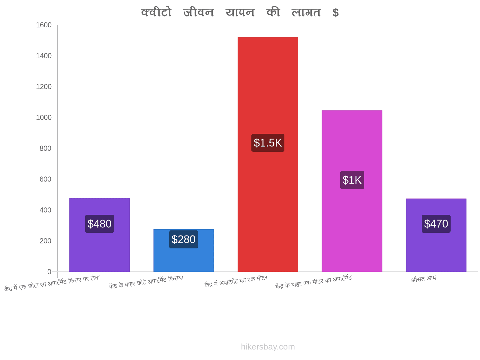 क्वीटो जीवन यापन की लागत hikersbay.com