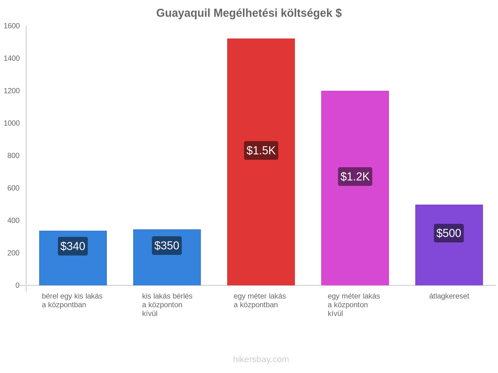 Guayaquil megélhetési költségek hikersbay.com