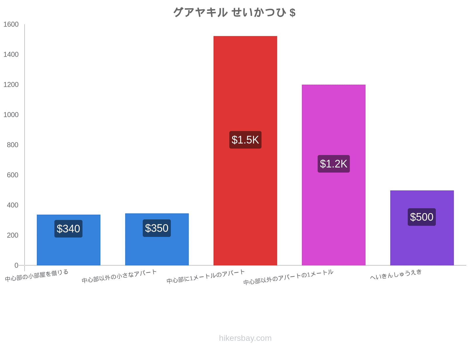 グアヤキル せいかつひ hikersbay.com