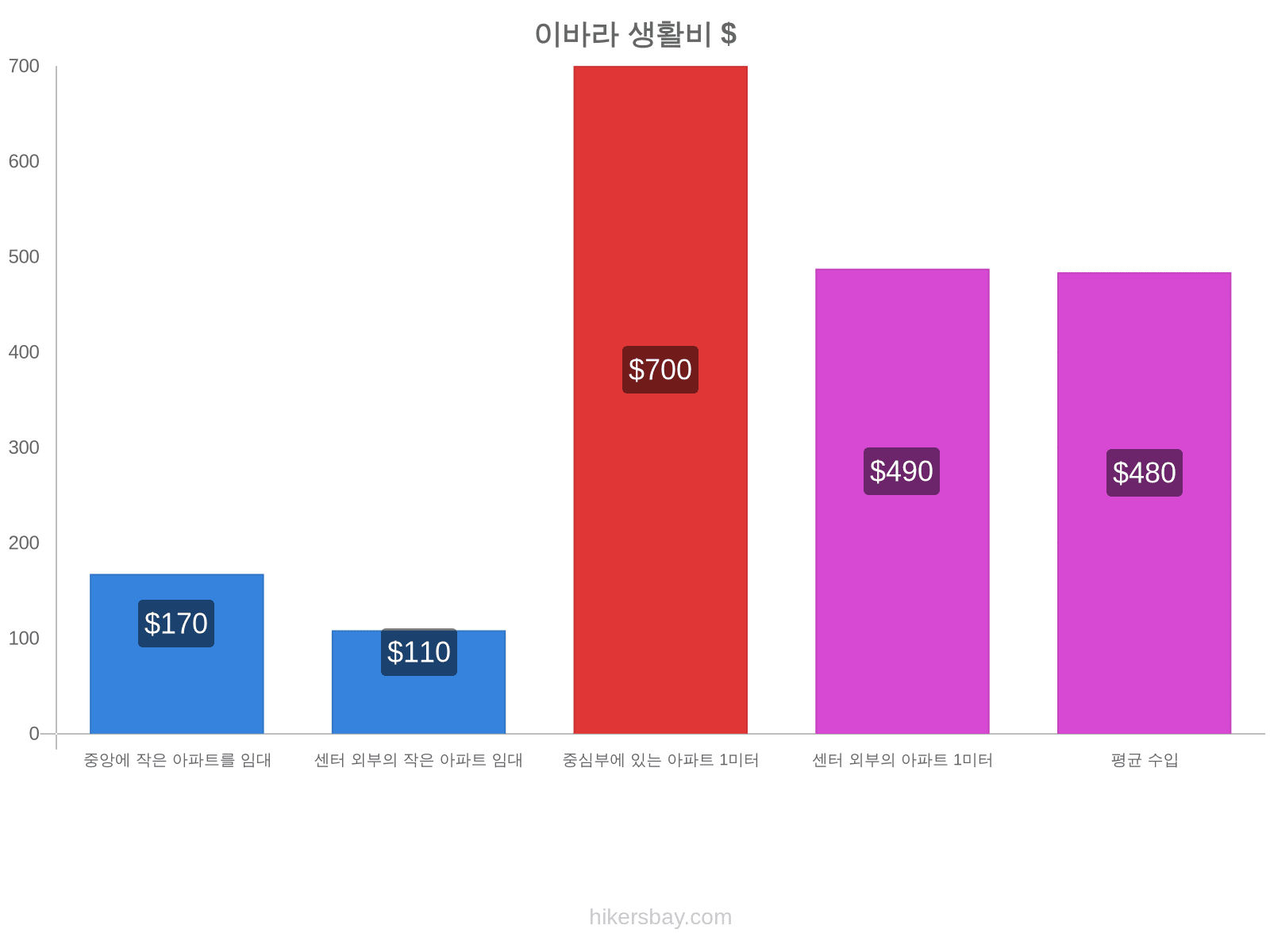 이바라 생활비 hikersbay.com