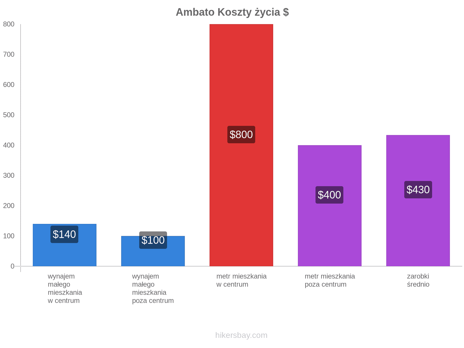 Ambato koszty życia hikersbay.com