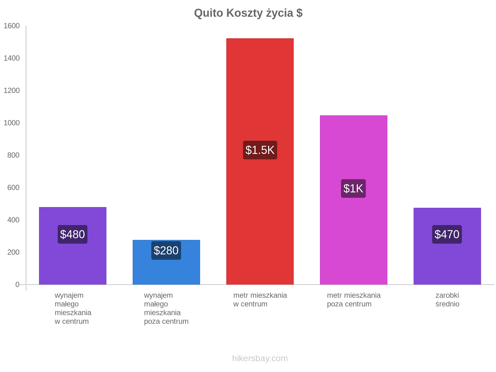 Quito koszty życia hikersbay.com