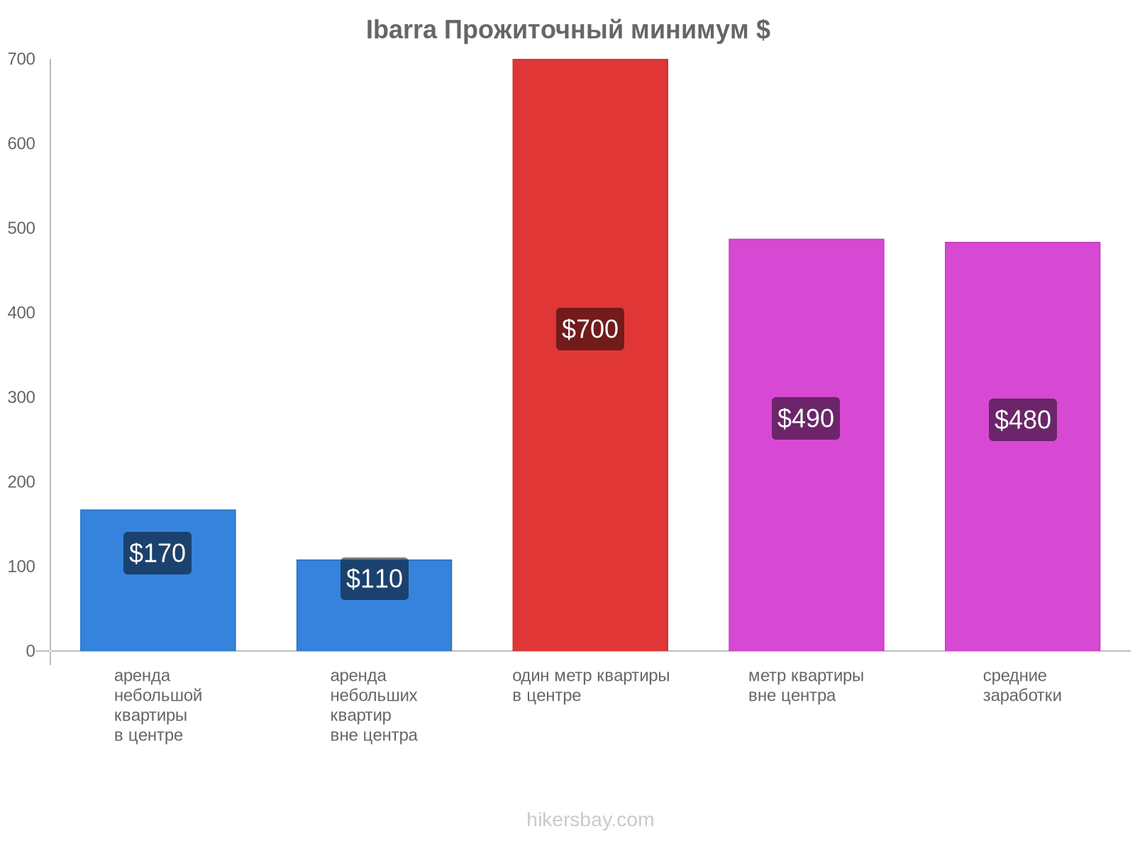 Ibarra стоимость жизни hikersbay.com