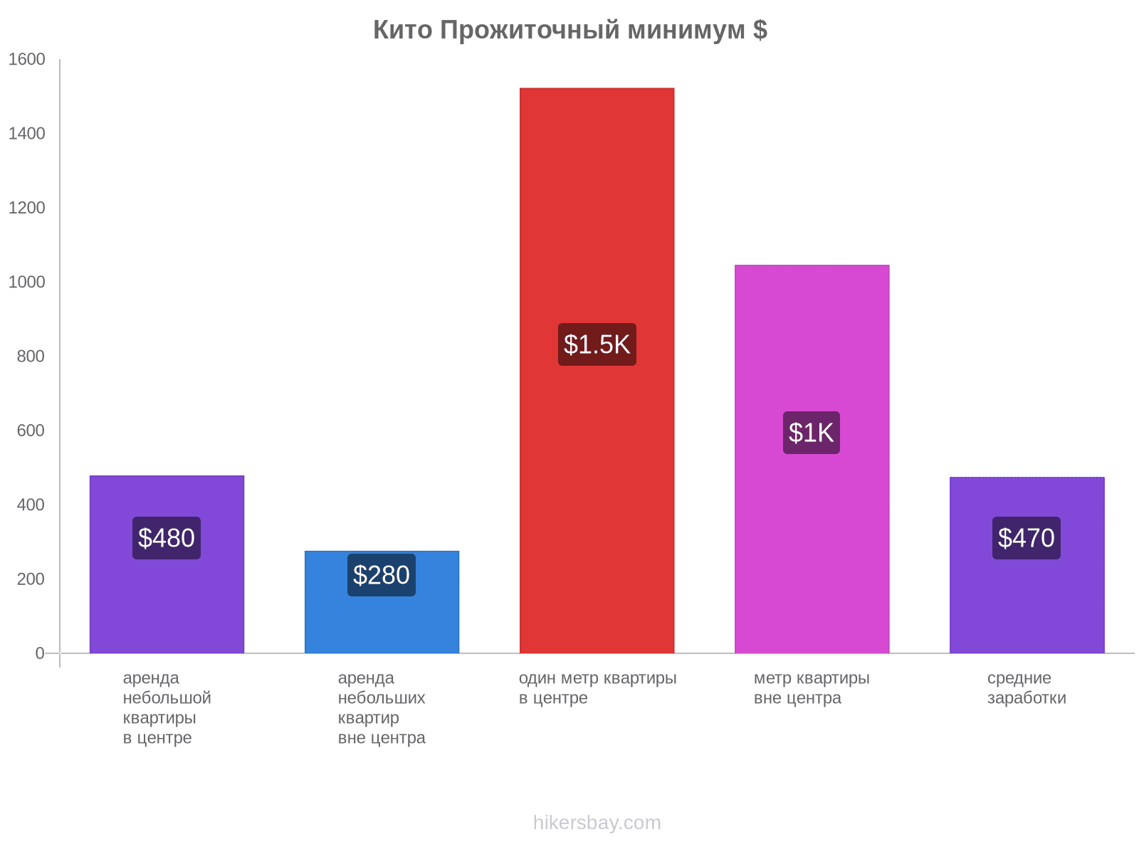 Кито стоимость жизни hikersbay.com