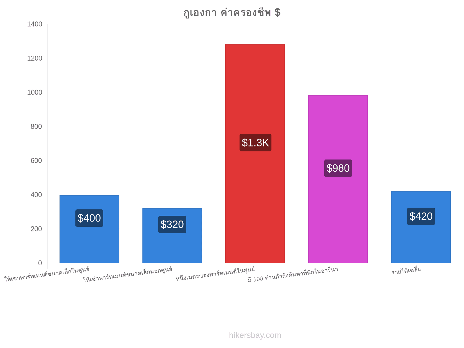 กูเองกา ค่าครองชีพ hikersbay.com