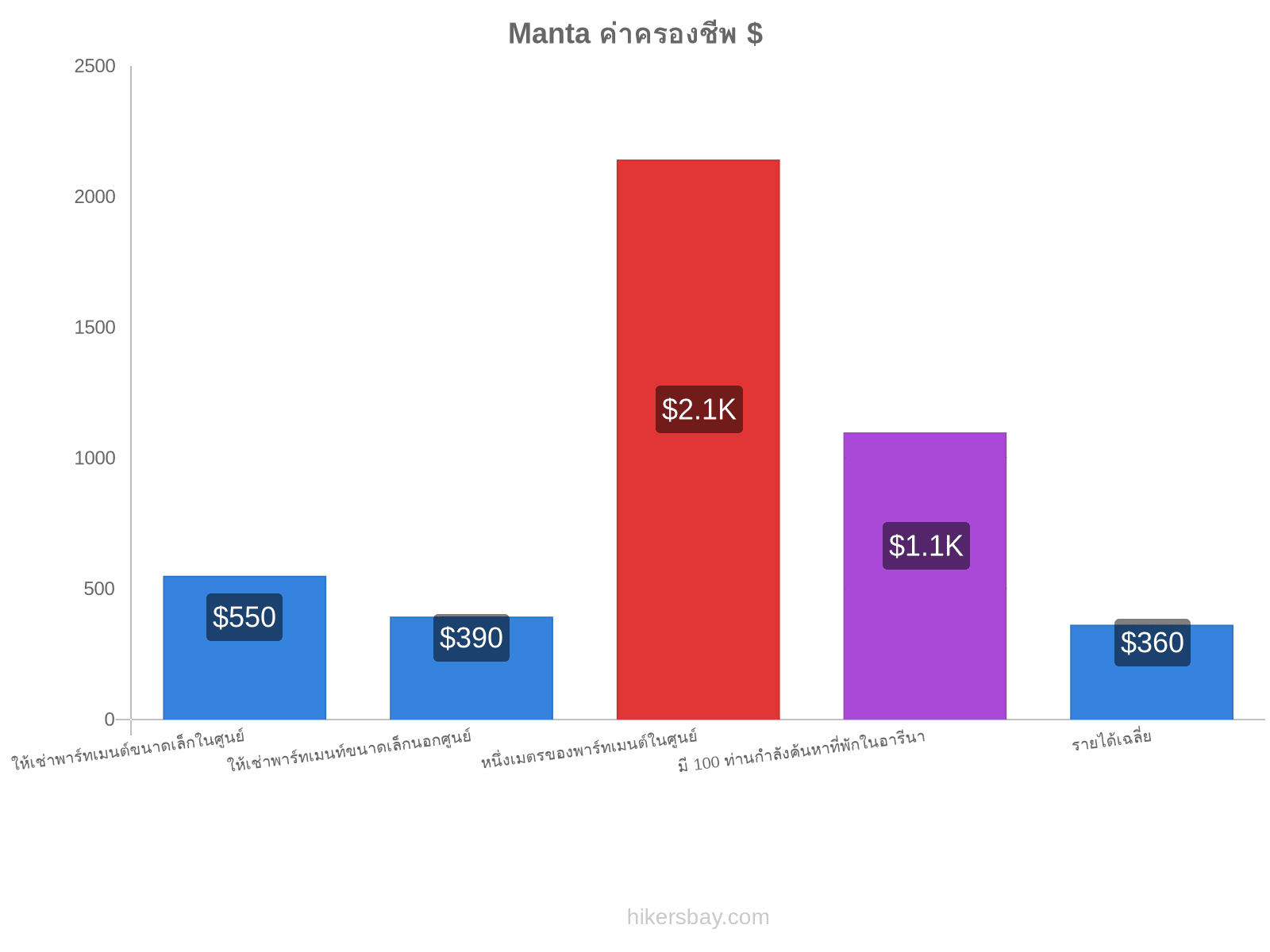Manta ค่าครองชีพ hikersbay.com