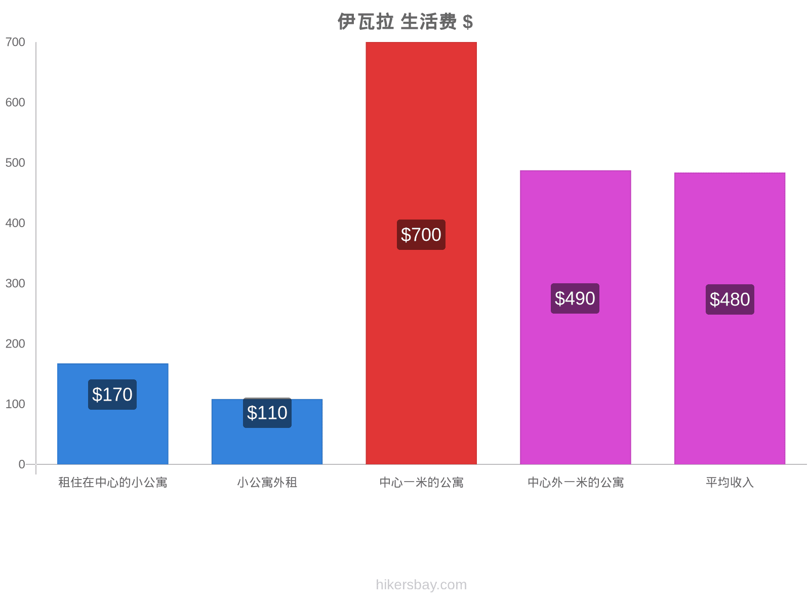 伊瓦拉 生活费 hikersbay.com