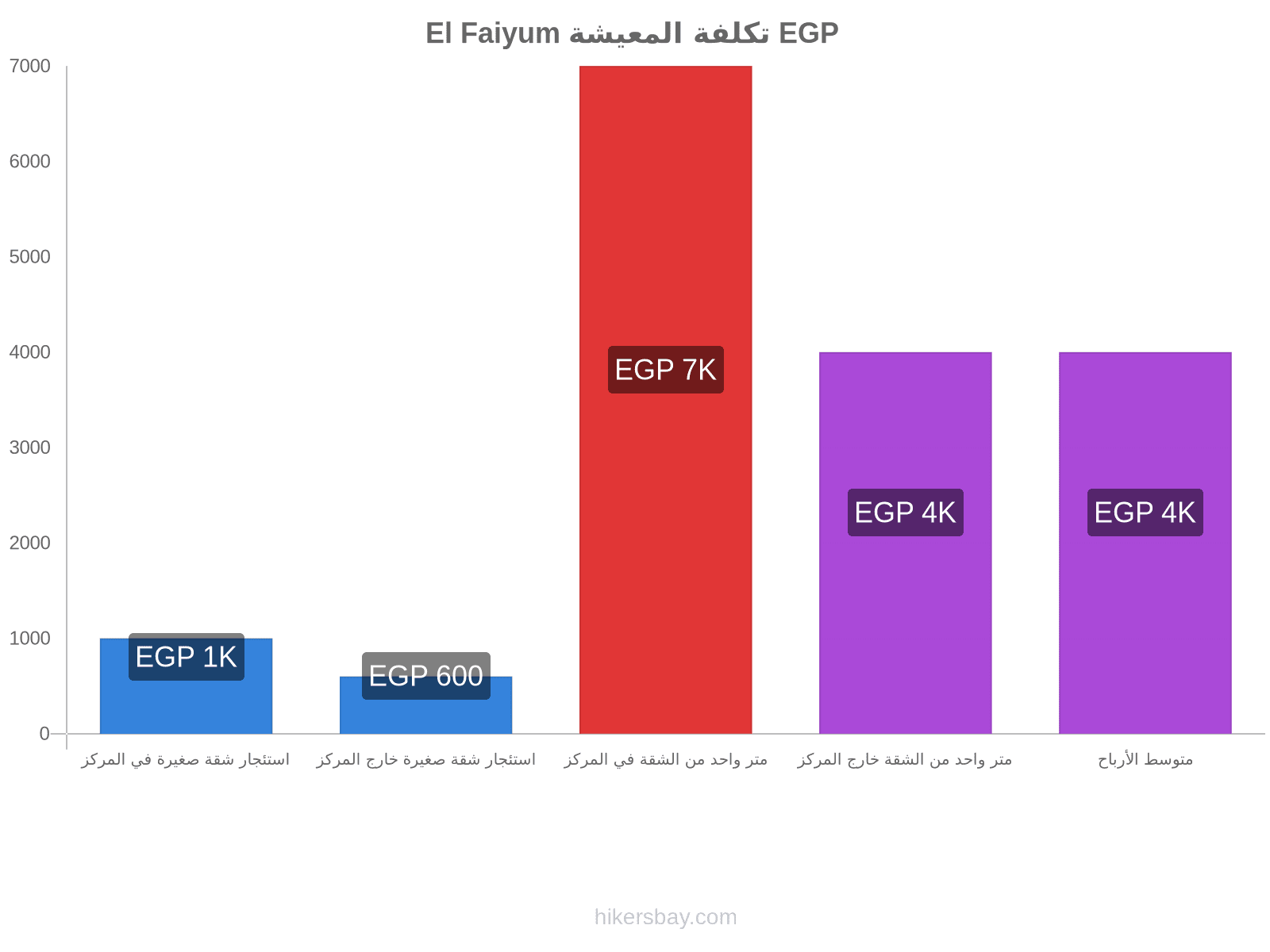 El Faiyum تكلفة المعيشة hikersbay.com