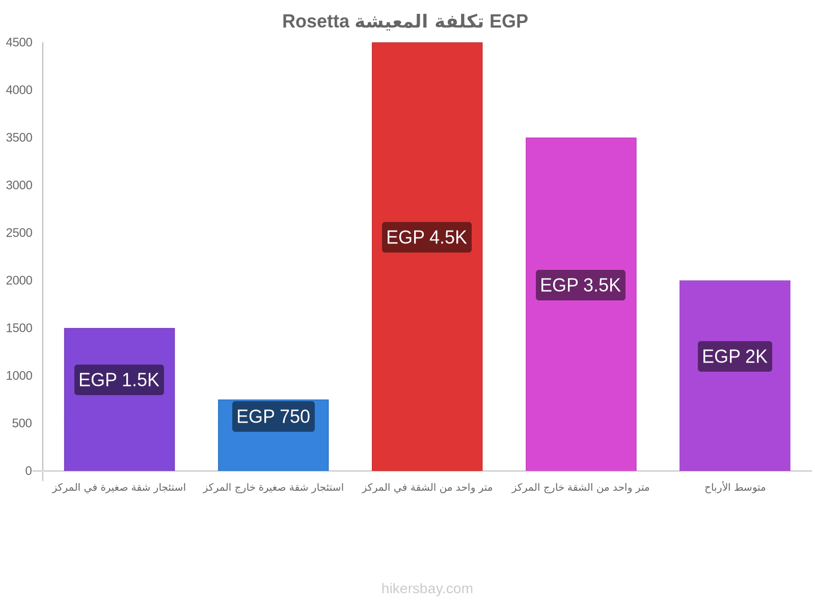 Rosetta تكلفة المعيشة hikersbay.com