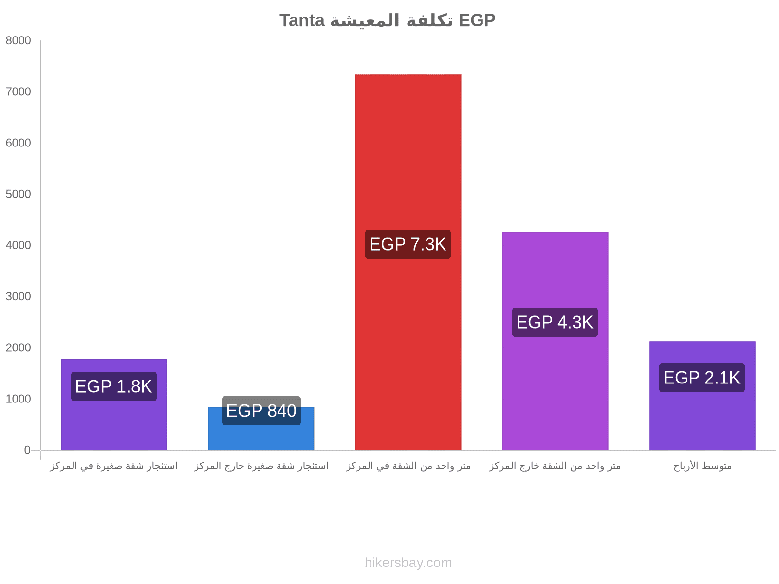 Tanta تكلفة المعيشة hikersbay.com