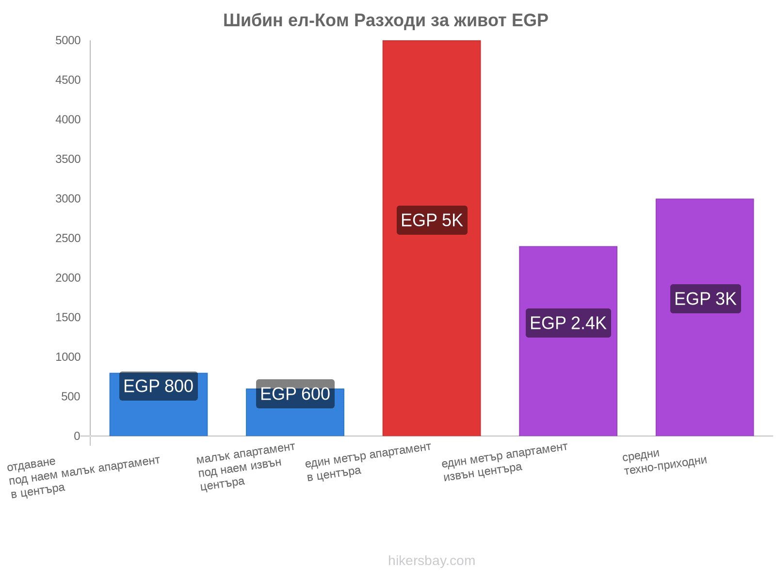 Шибин ел-Ком разходи за живот hikersbay.com