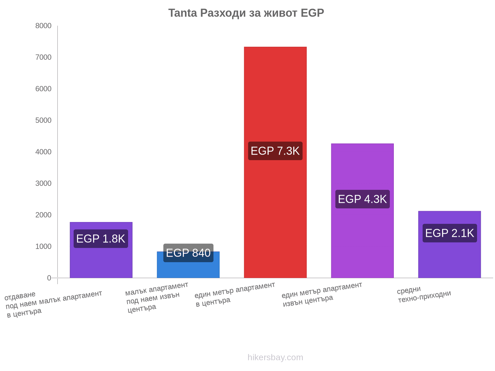 Tanta разходи за живот hikersbay.com