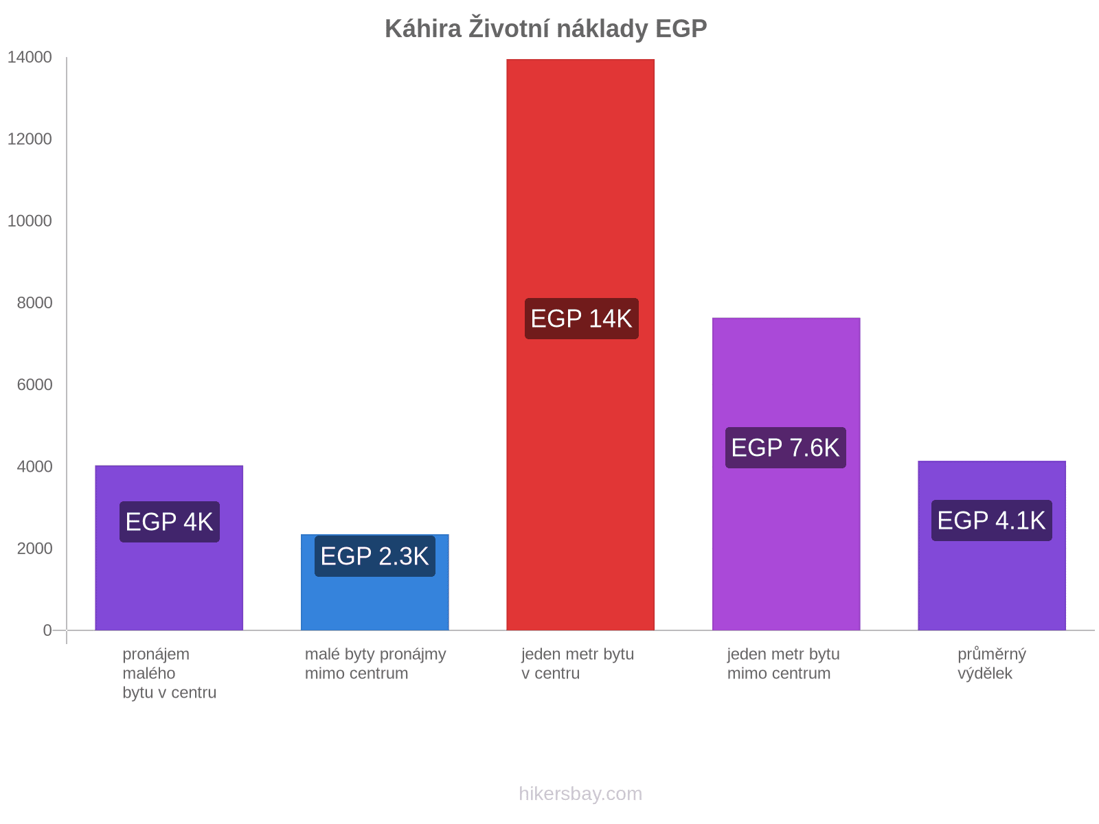 Káhira životní náklady hikersbay.com