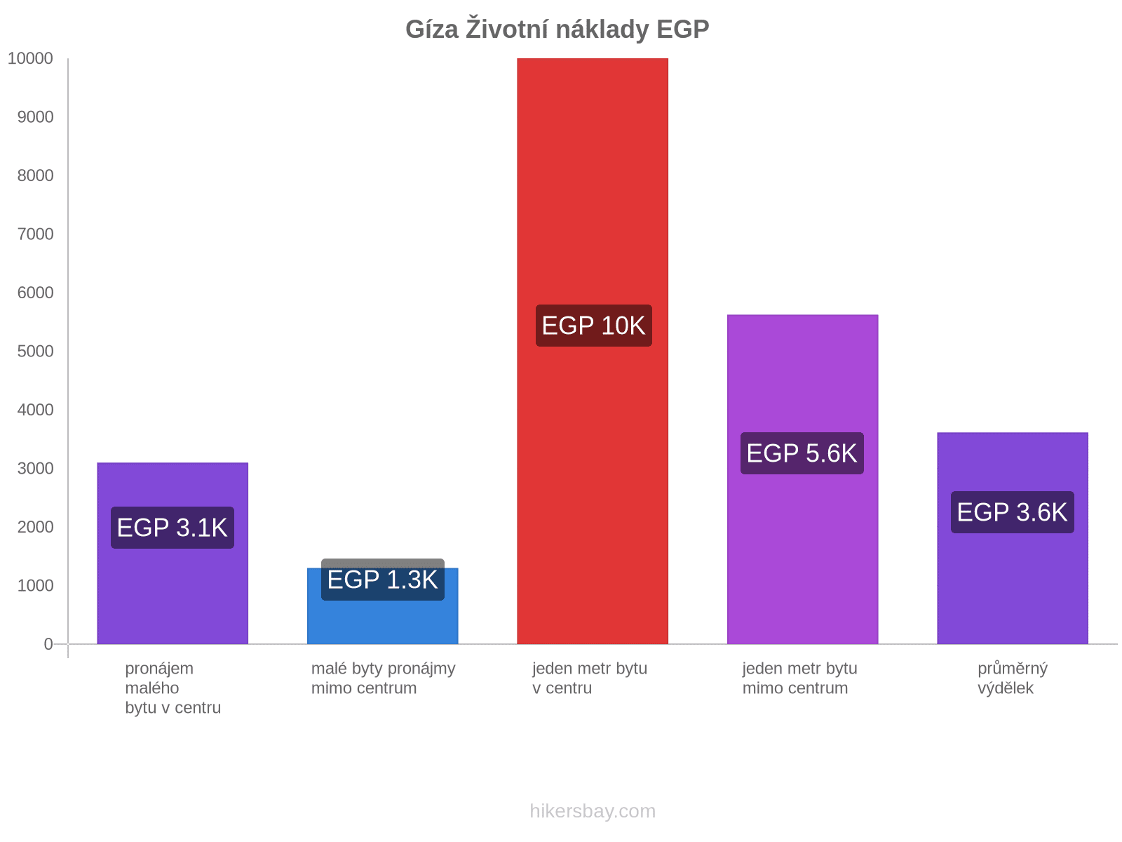 Gíza životní náklady hikersbay.com