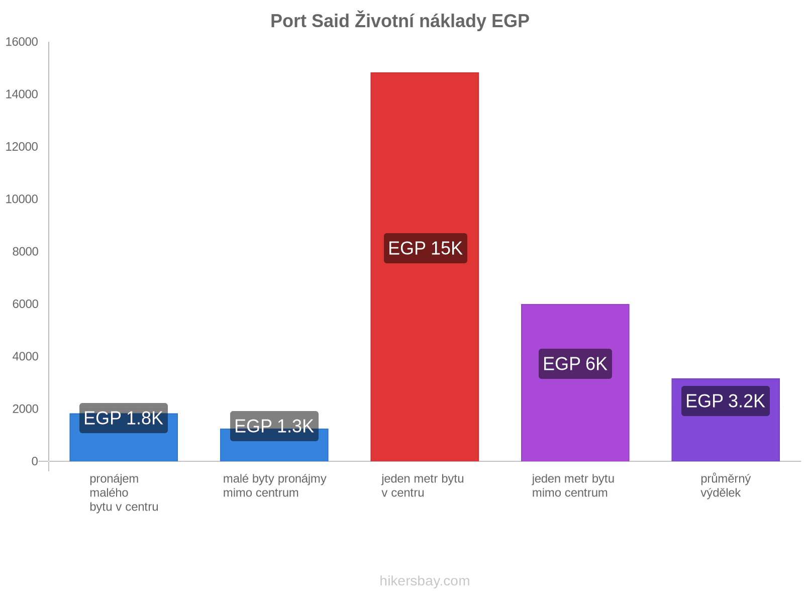 Port Said životní náklady hikersbay.com
