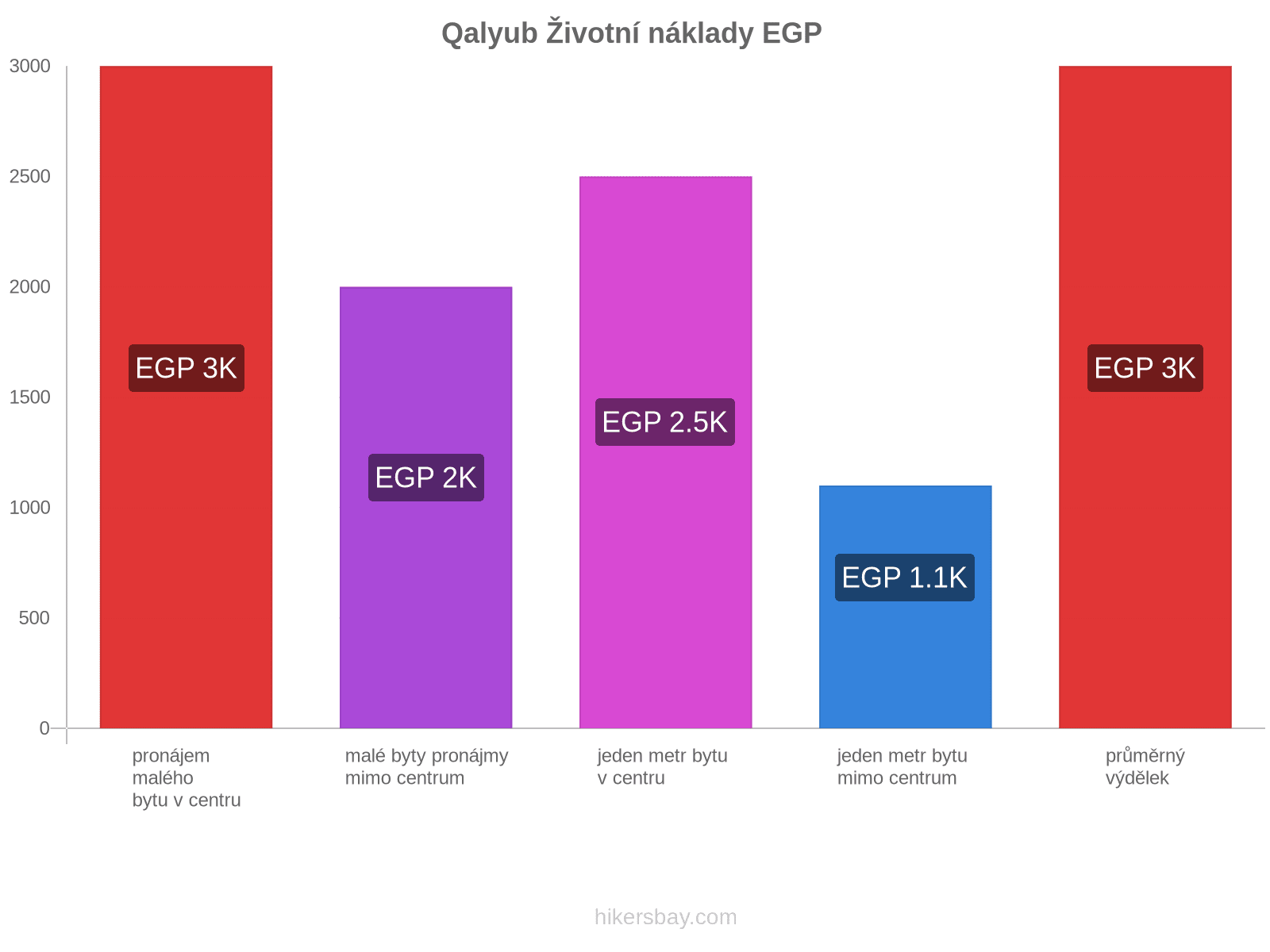 Qalyub životní náklady hikersbay.com