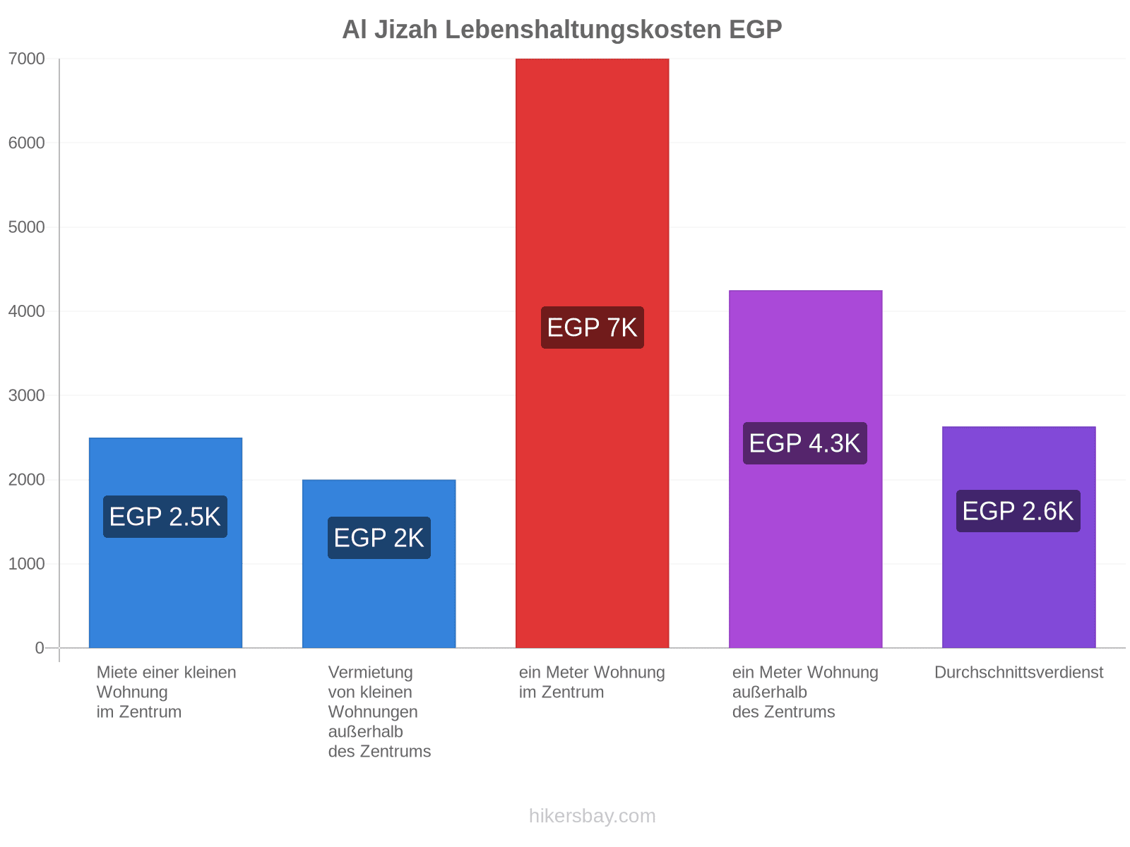 Al Jizah Lebenshaltungskosten hikersbay.com