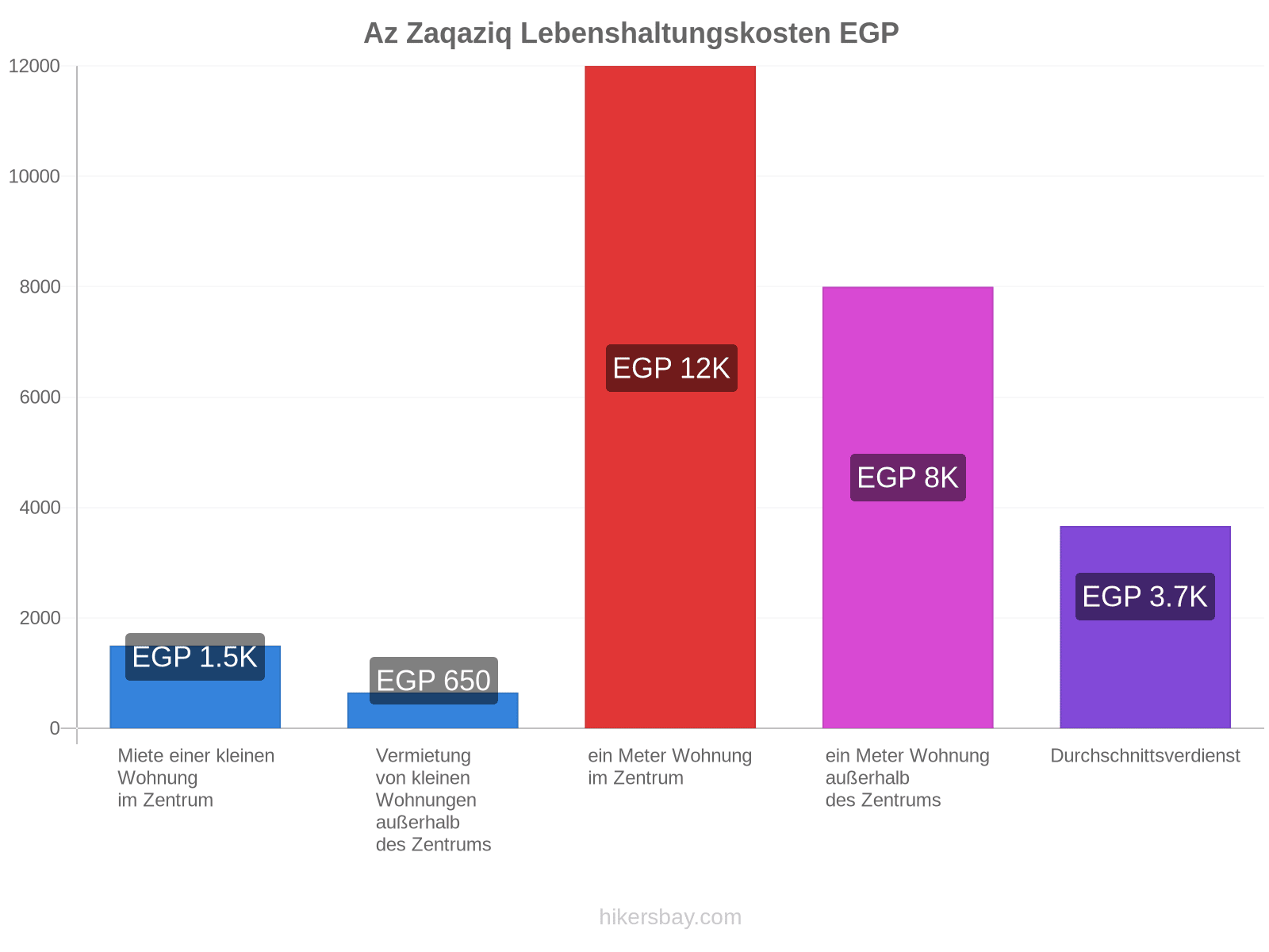 Az Zaqaziq Lebenshaltungskosten hikersbay.com