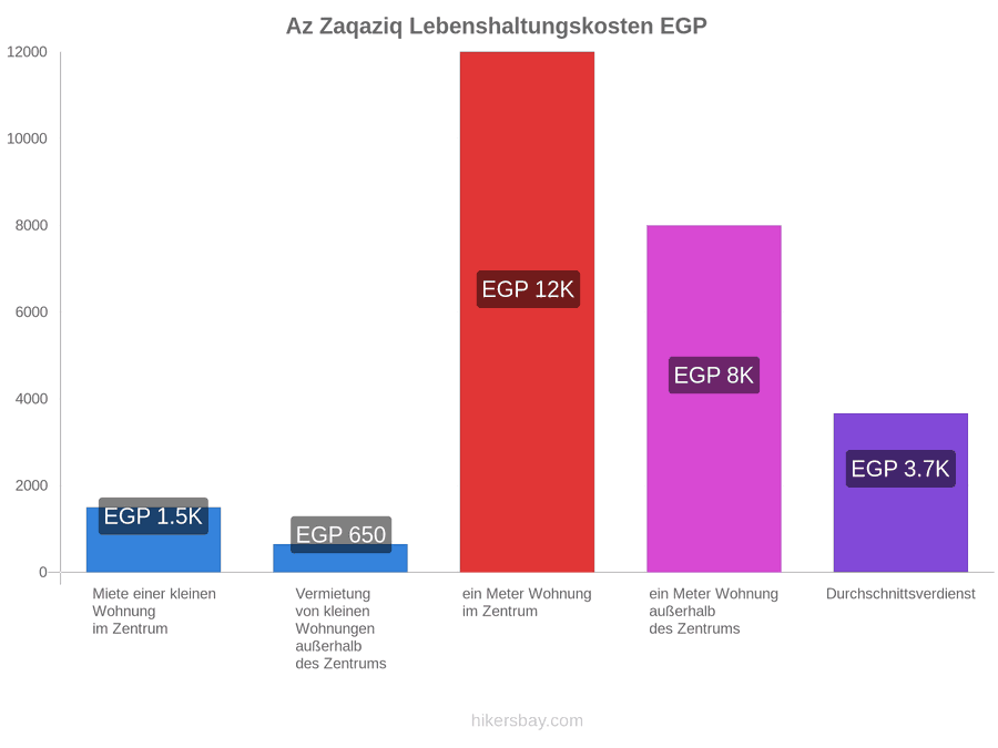 Az Zaqaziq Lebenshaltungskosten hikersbay.com