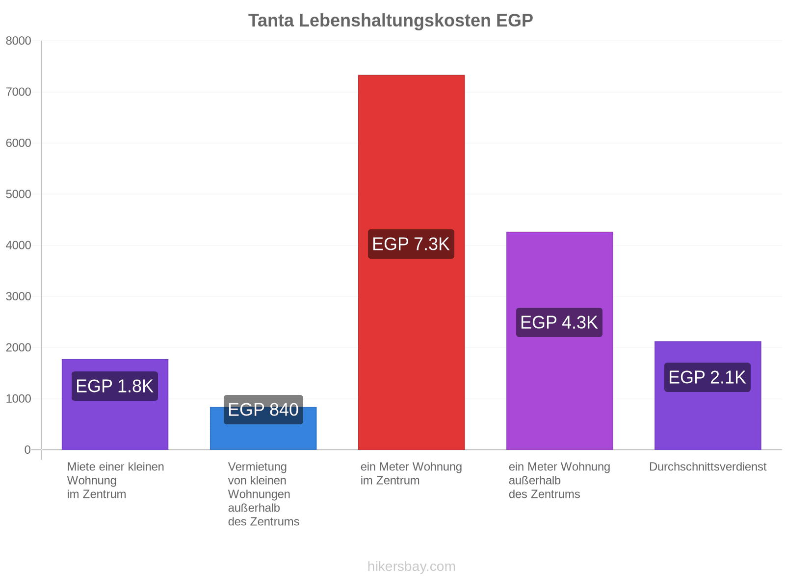 Tanta Lebenshaltungskosten hikersbay.com