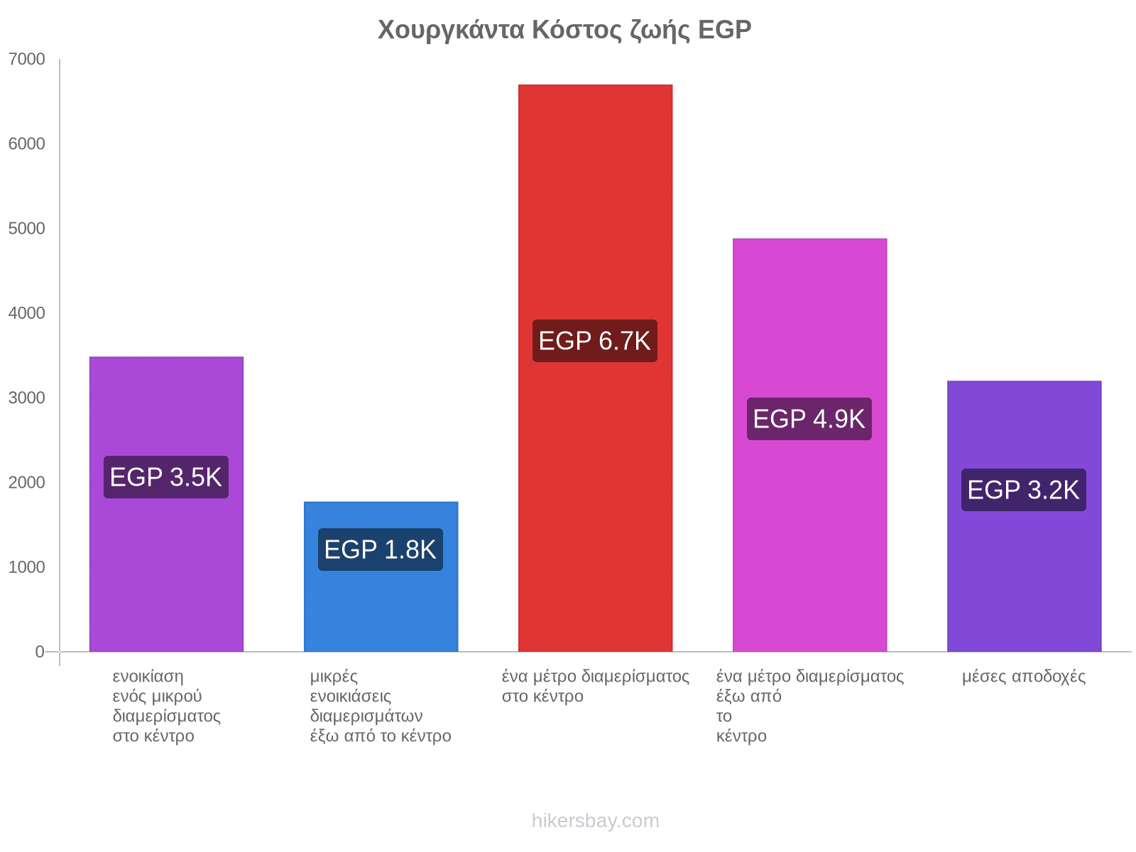 Χουργκάντα κόστος ζωής hikersbay.com