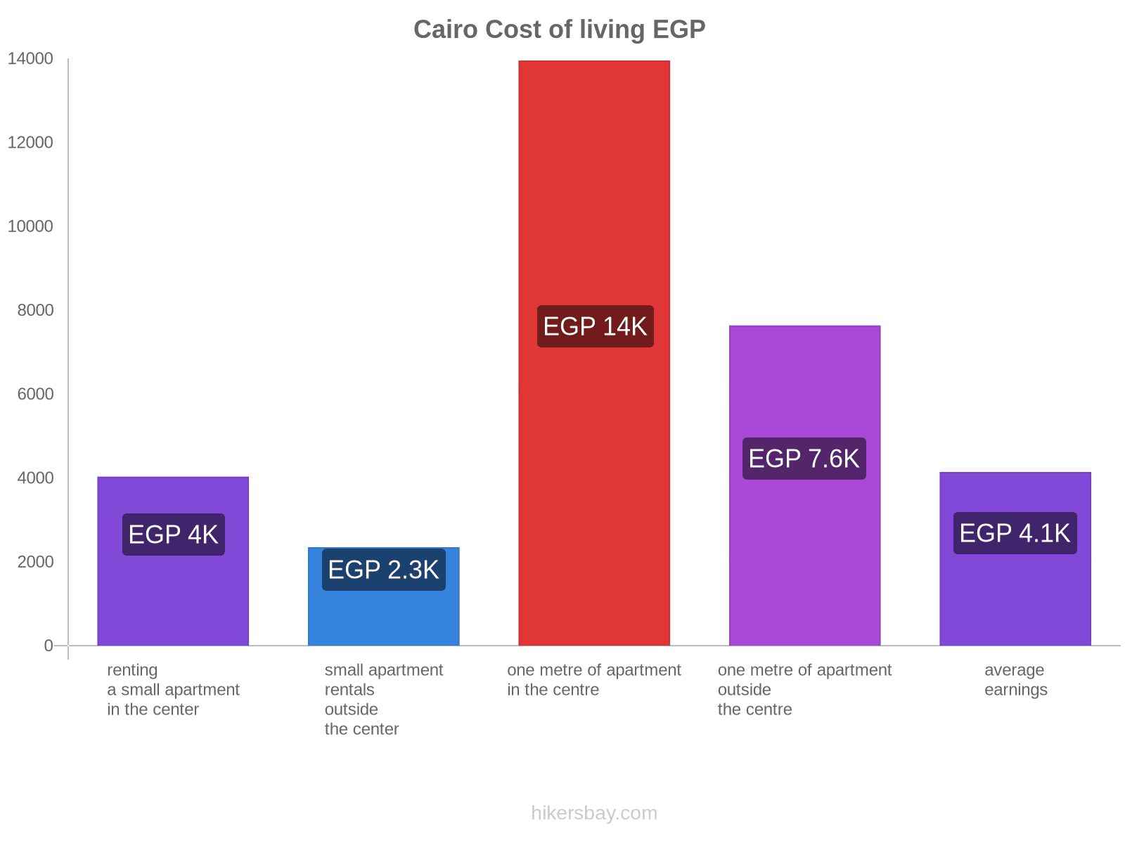 Cairo cost of living hikersbay.com