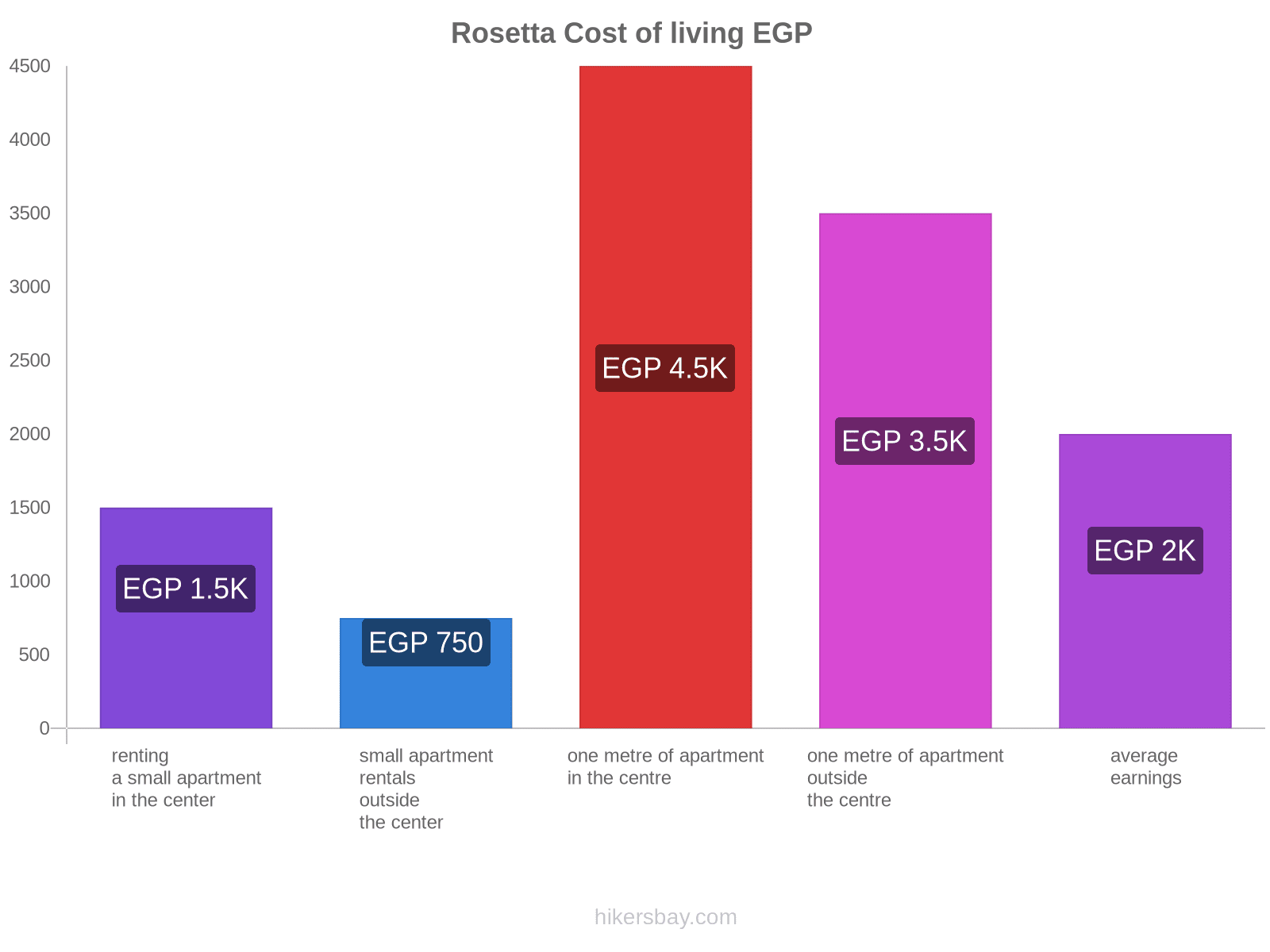 Rosetta cost of living hikersbay.com