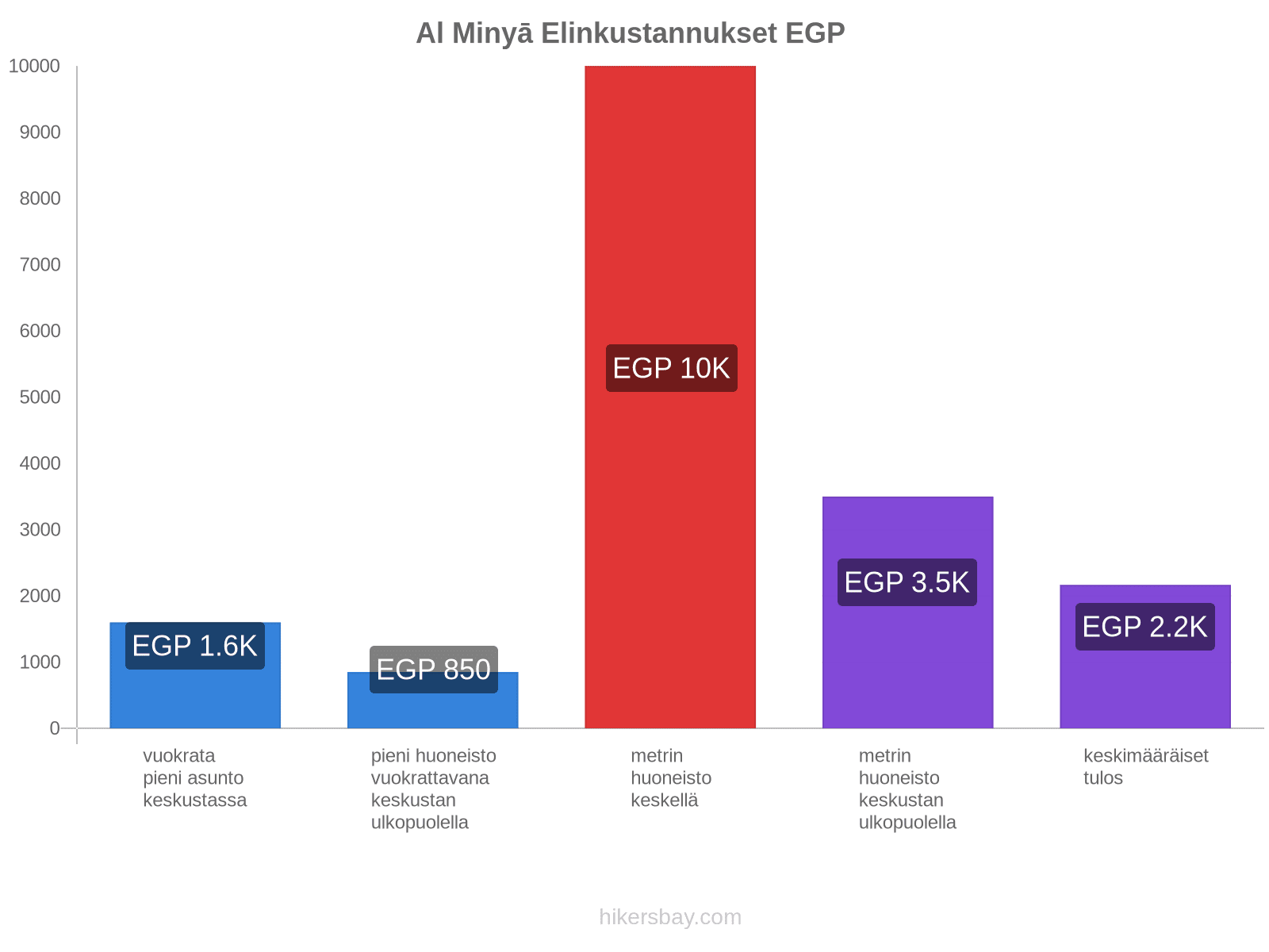 Al Minyā elinkustannukset hikersbay.com