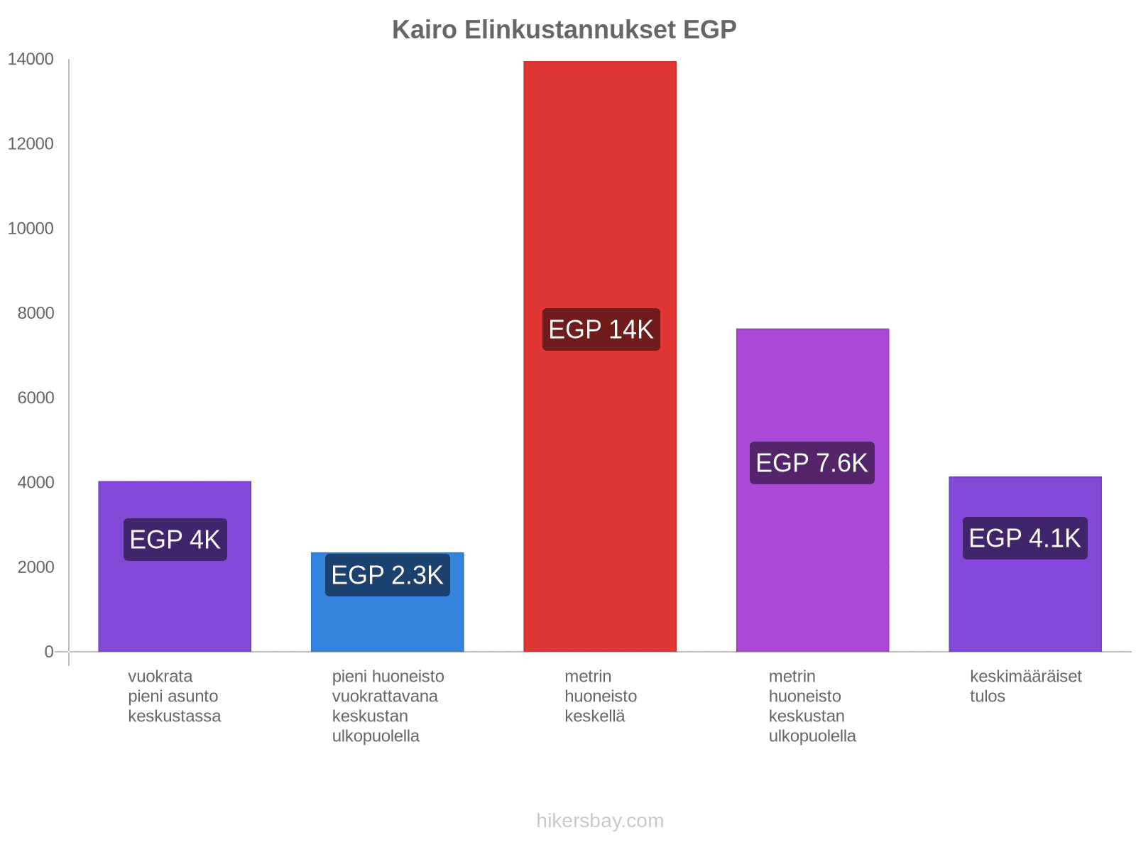 Kairo elinkustannukset hikersbay.com