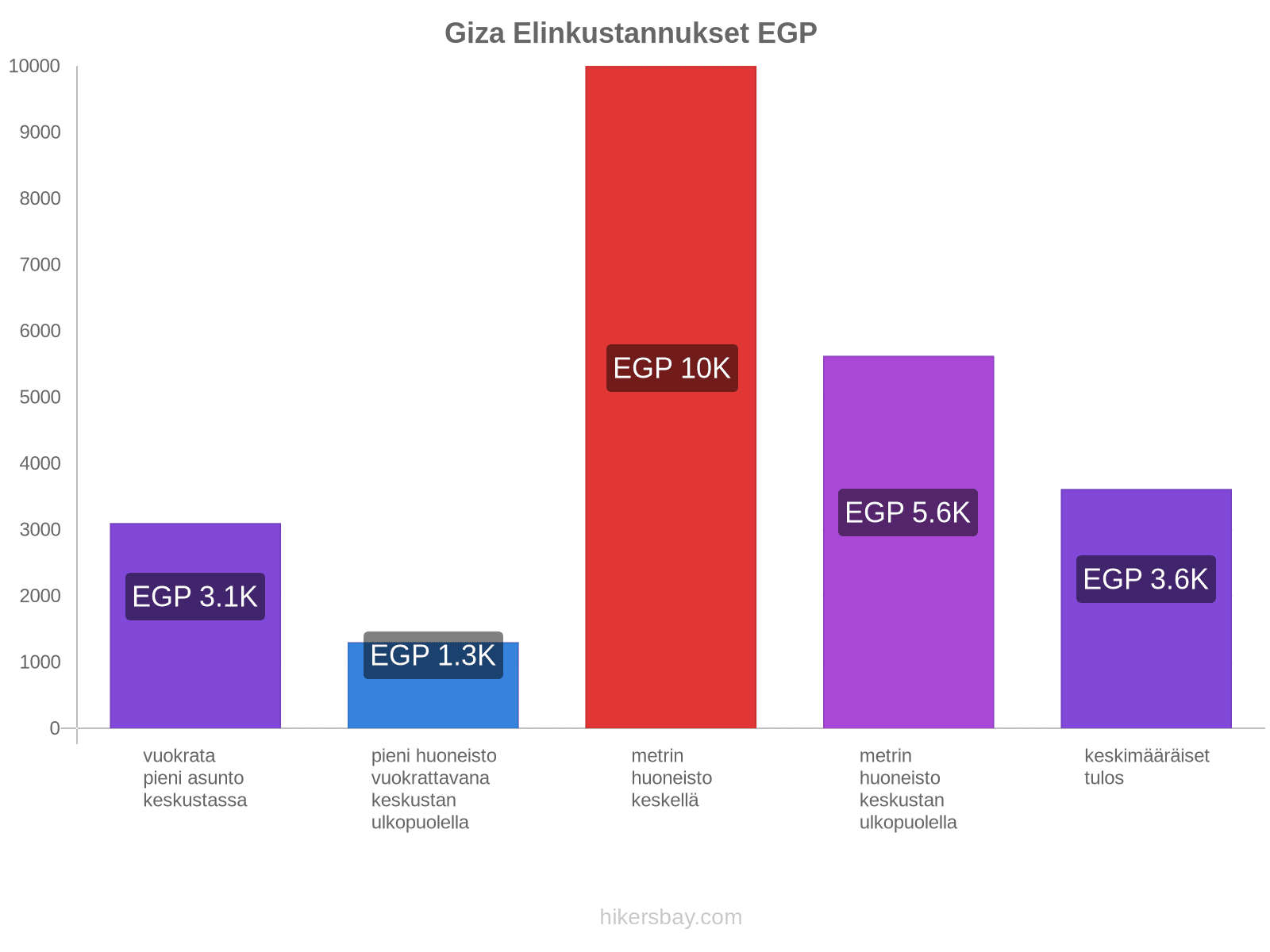 Giza elinkustannukset hikersbay.com