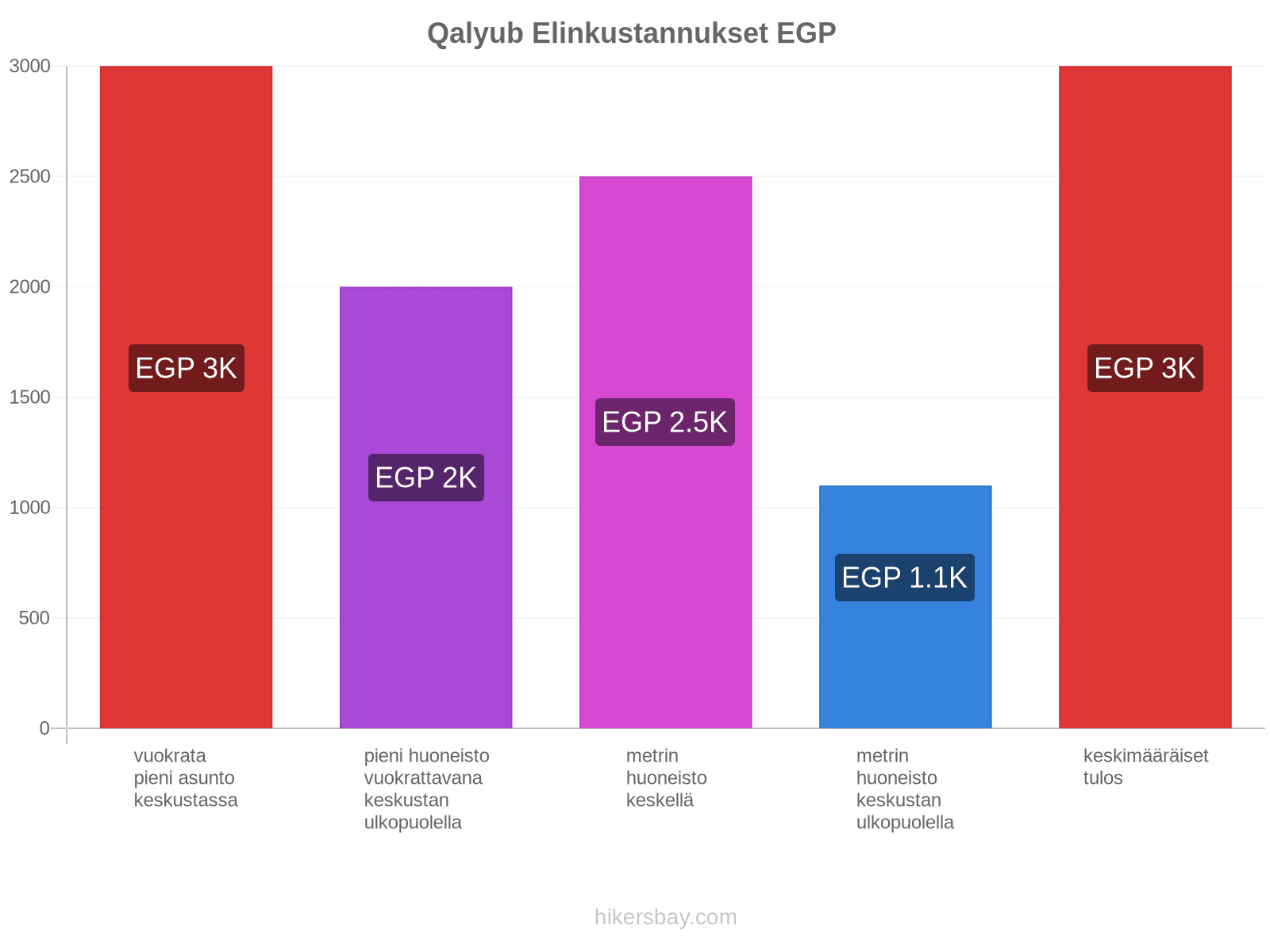 Qalyub elinkustannukset hikersbay.com