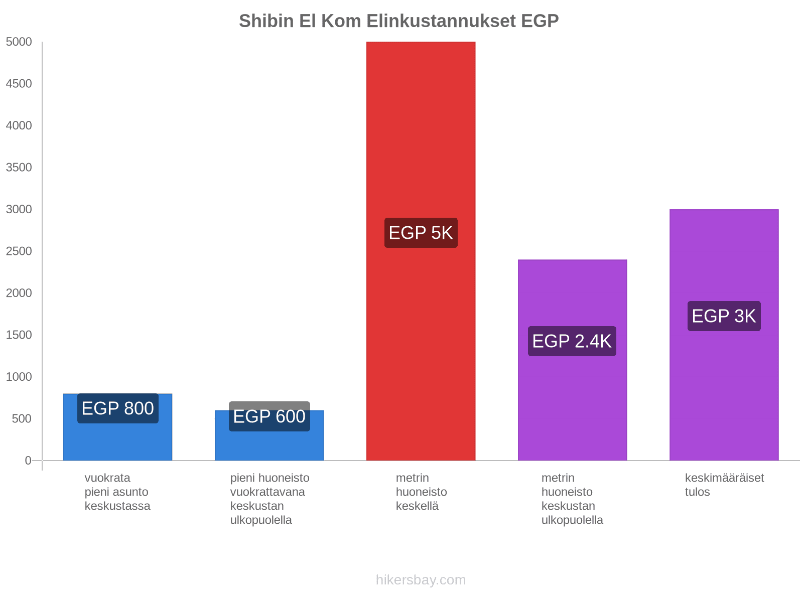 Shibin El Kom elinkustannukset hikersbay.com