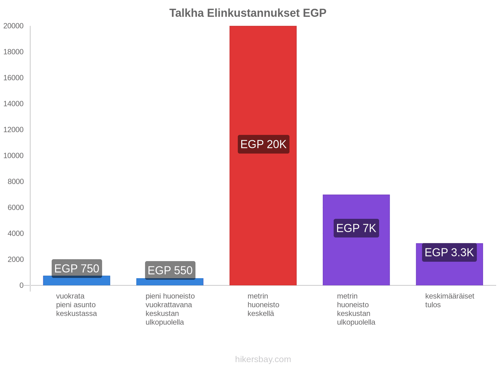 Talkha elinkustannukset hikersbay.com