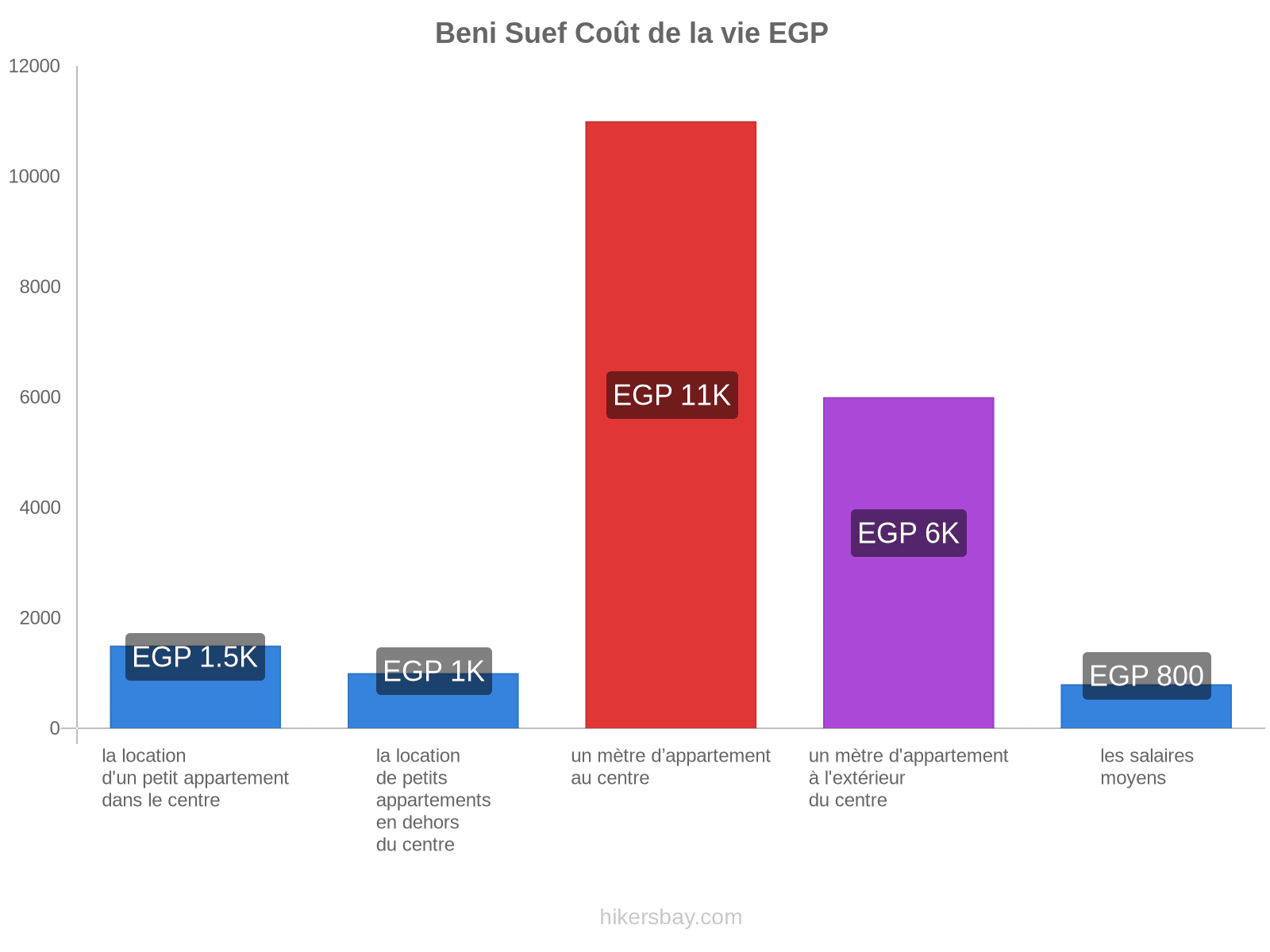 Beni Suef coût de la vie hikersbay.com