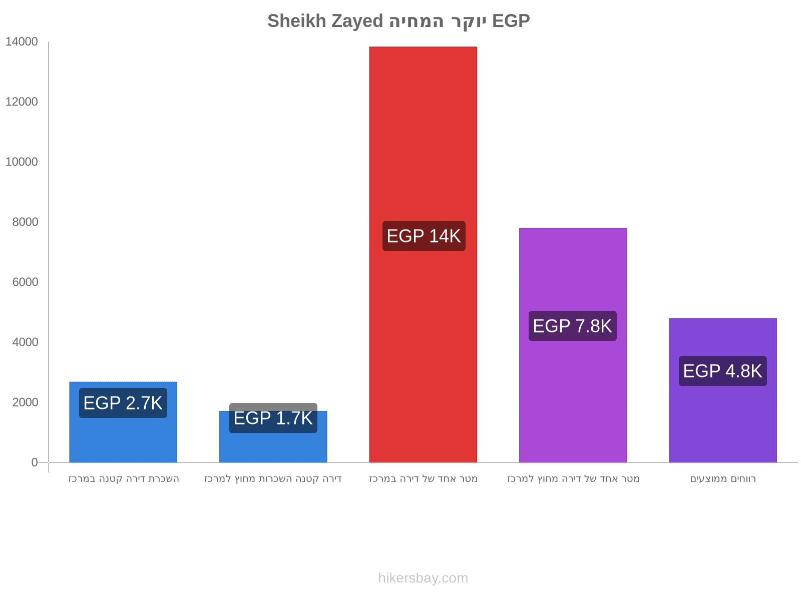 Sheikh Zayed יוקר המחיה hikersbay.com