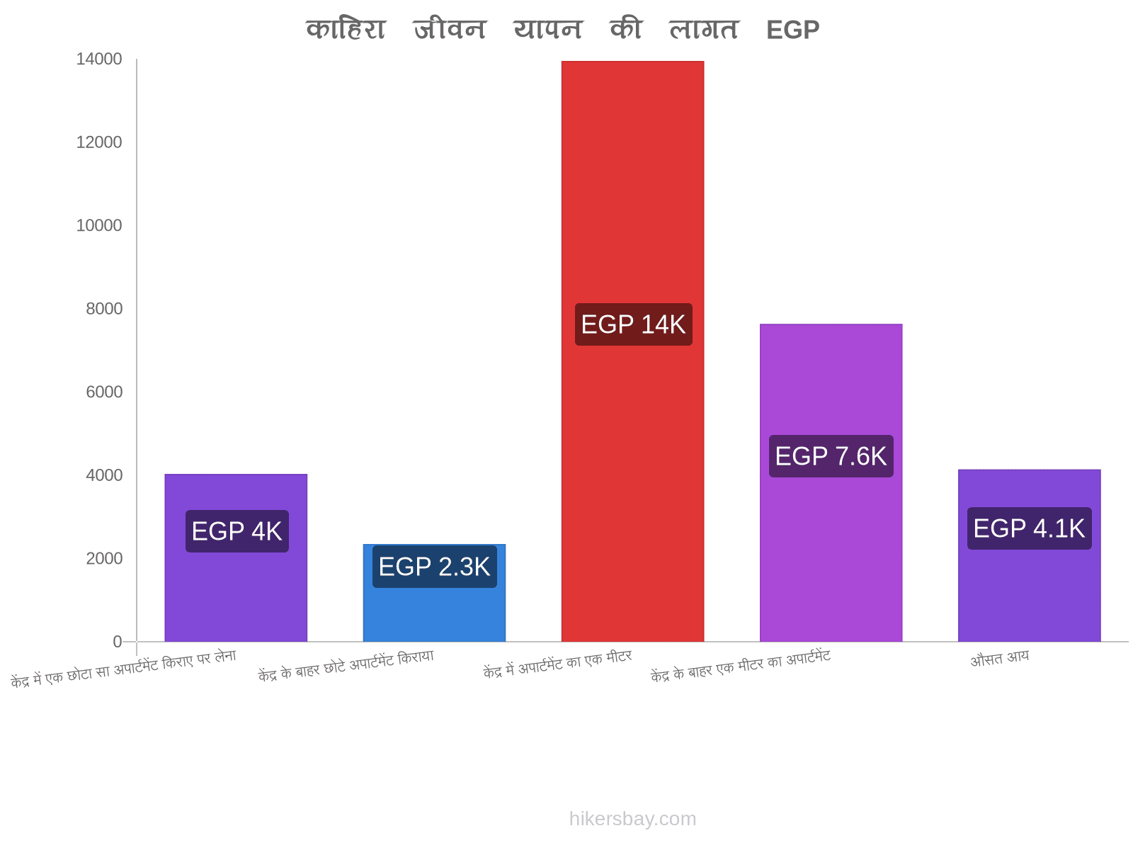 काहिरा जीवन यापन की लागत hikersbay.com