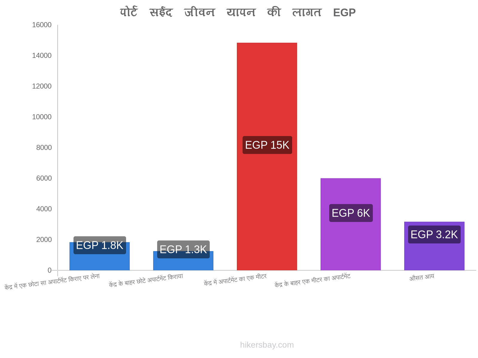 पोर्ट सईद जीवन यापन की लागत hikersbay.com