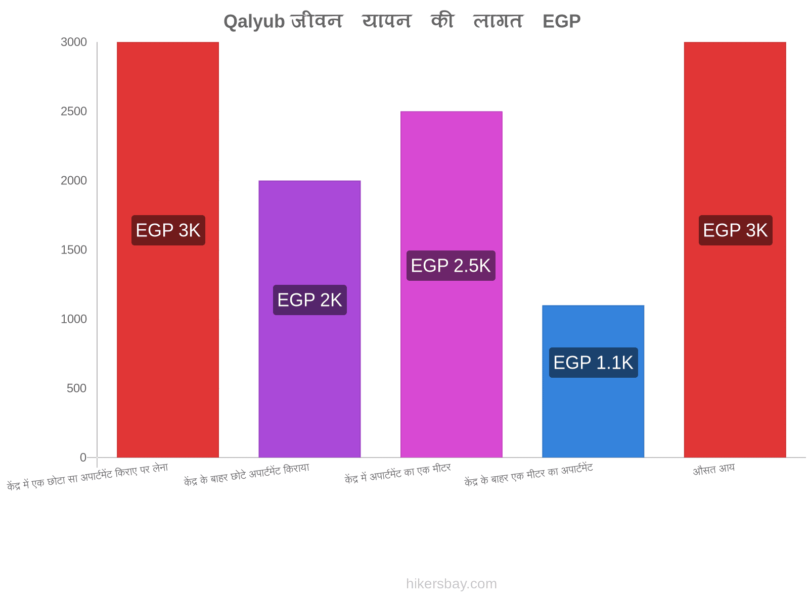 Qalyub जीवन यापन की लागत hikersbay.com