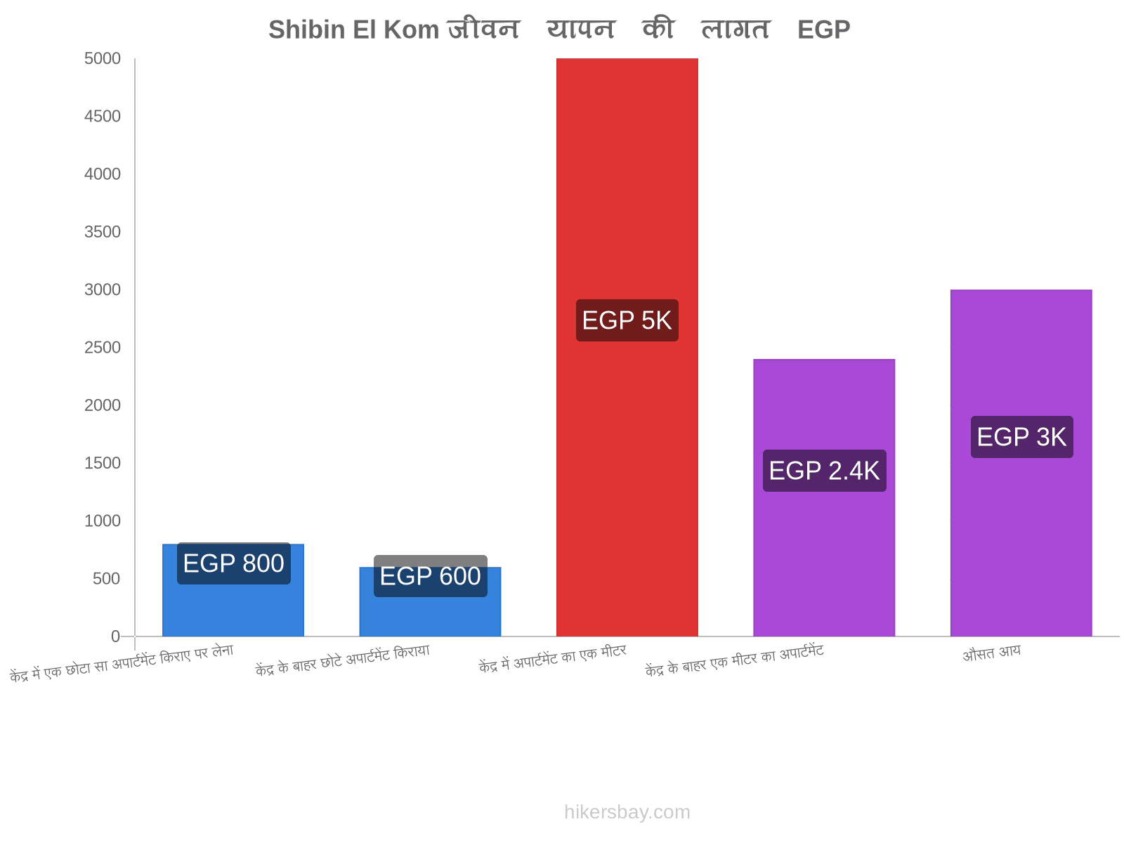 Shibin El Kom जीवन यापन की लागत hikersbay.com