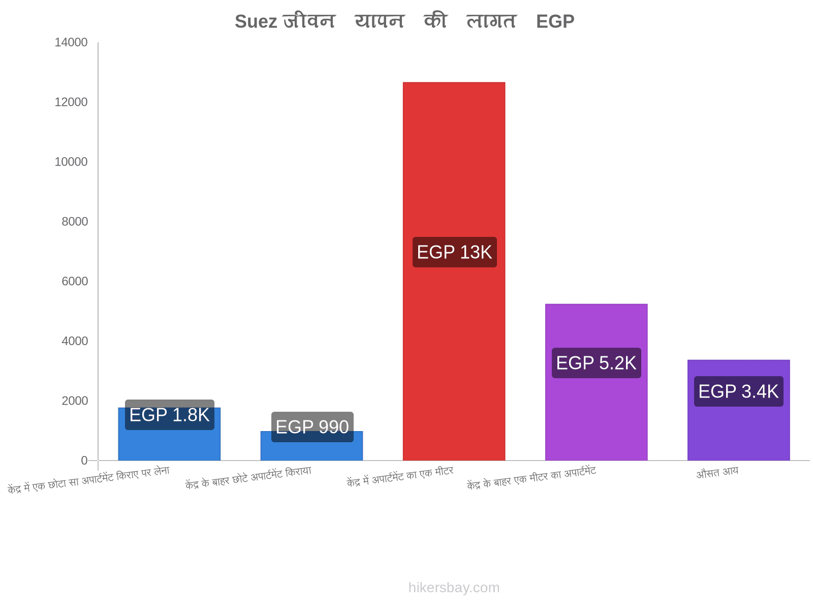 Suez जीवन यापन की लागत hikersbay.com