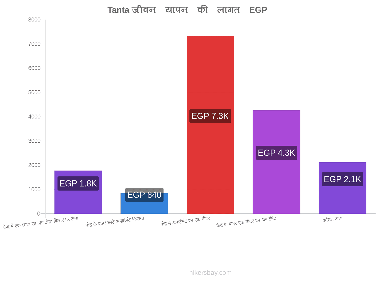 Tanta जीवन यापन की लागत hikersbay.com