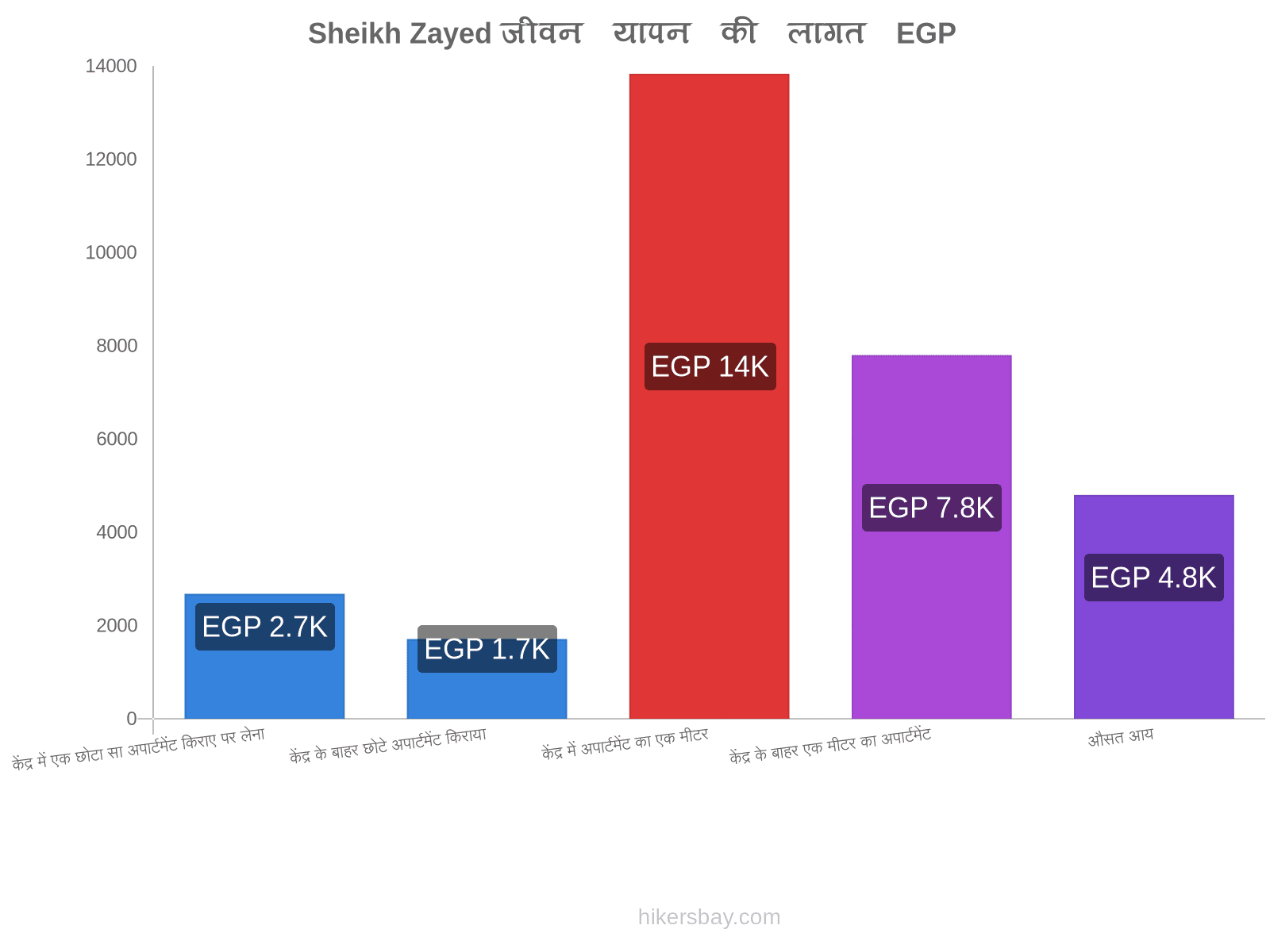 Sheikh Zayed जीवन यापन की लागत hikersbay.com