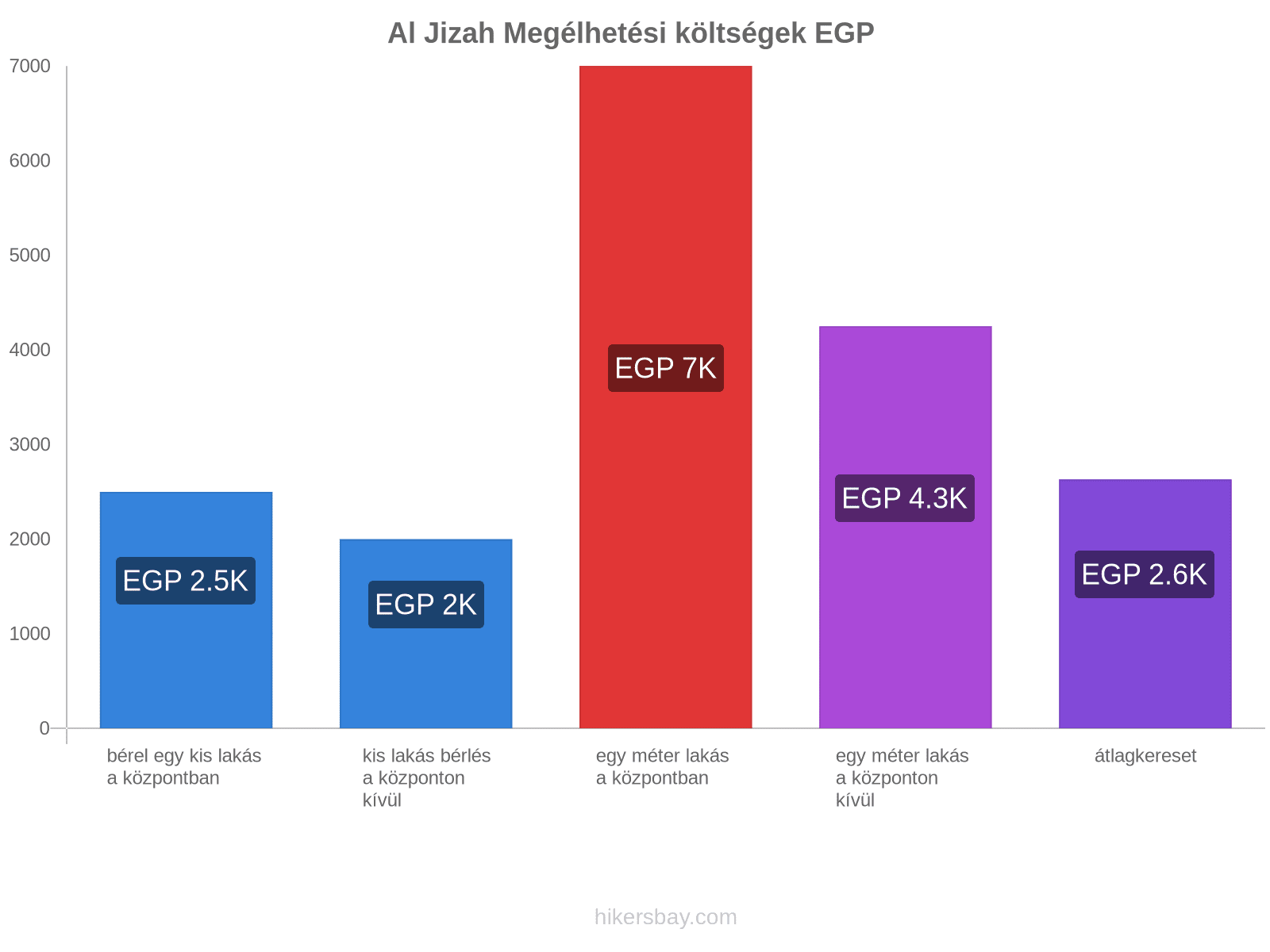 Al Jizah megélhetési költségek hikersbay.com