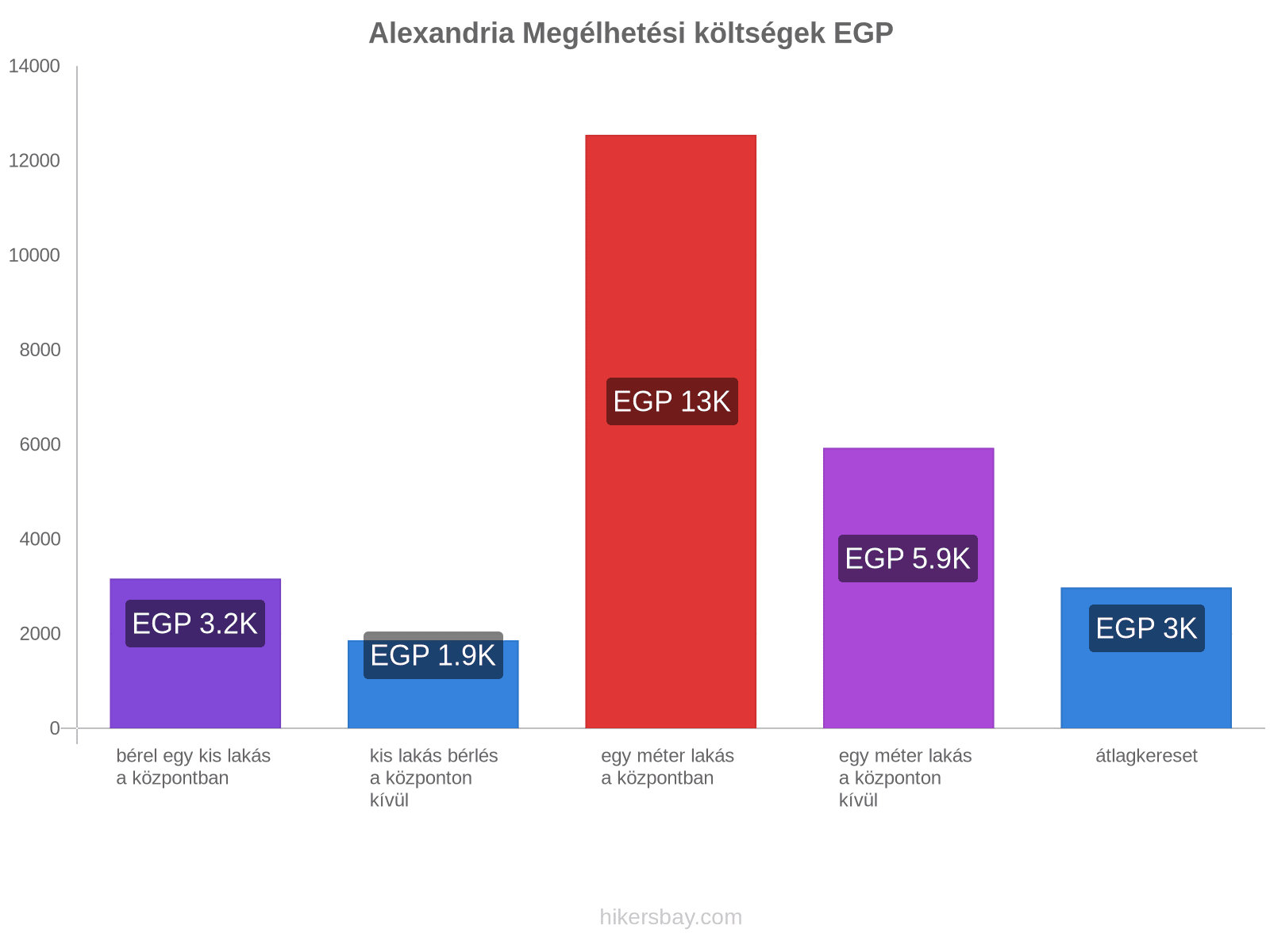 Alexandria megélhetési költségek hikersbay.com