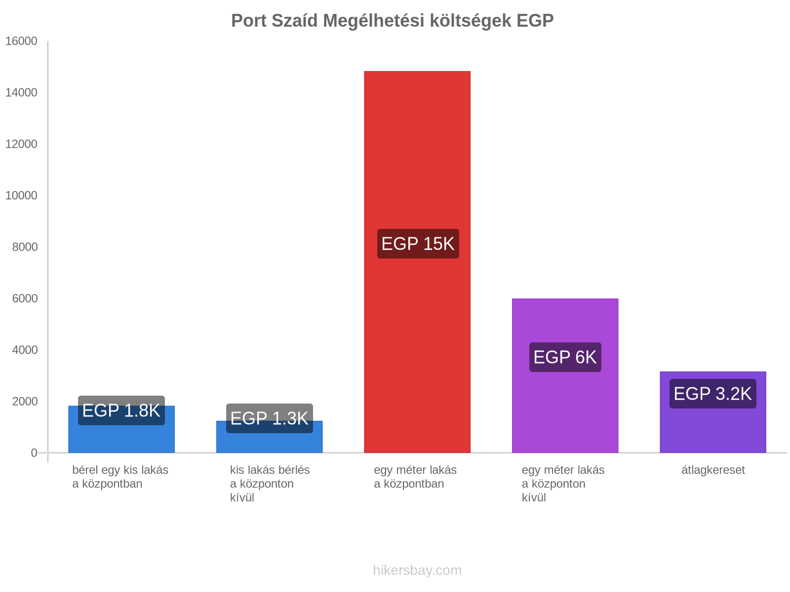 Port Szaíd megélhetési költségek hikersbay.com