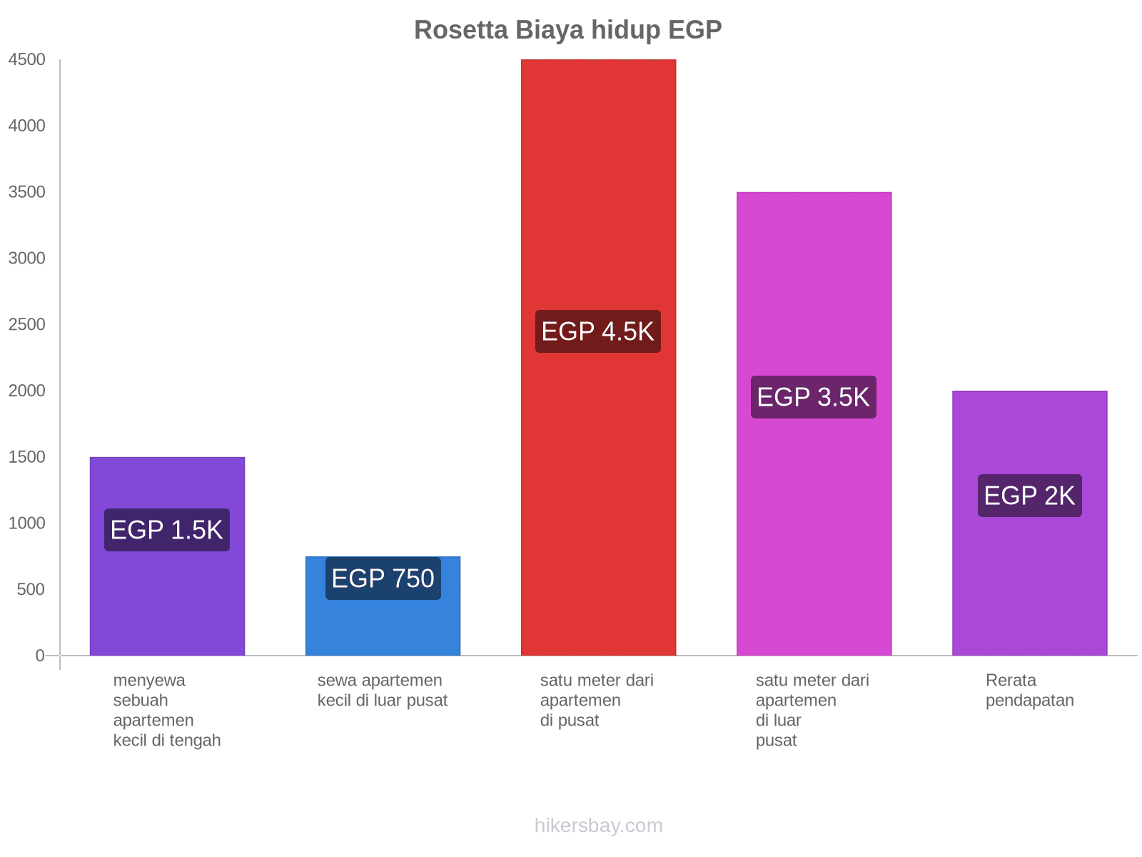Rosetta biaya hidup hikersbay.com