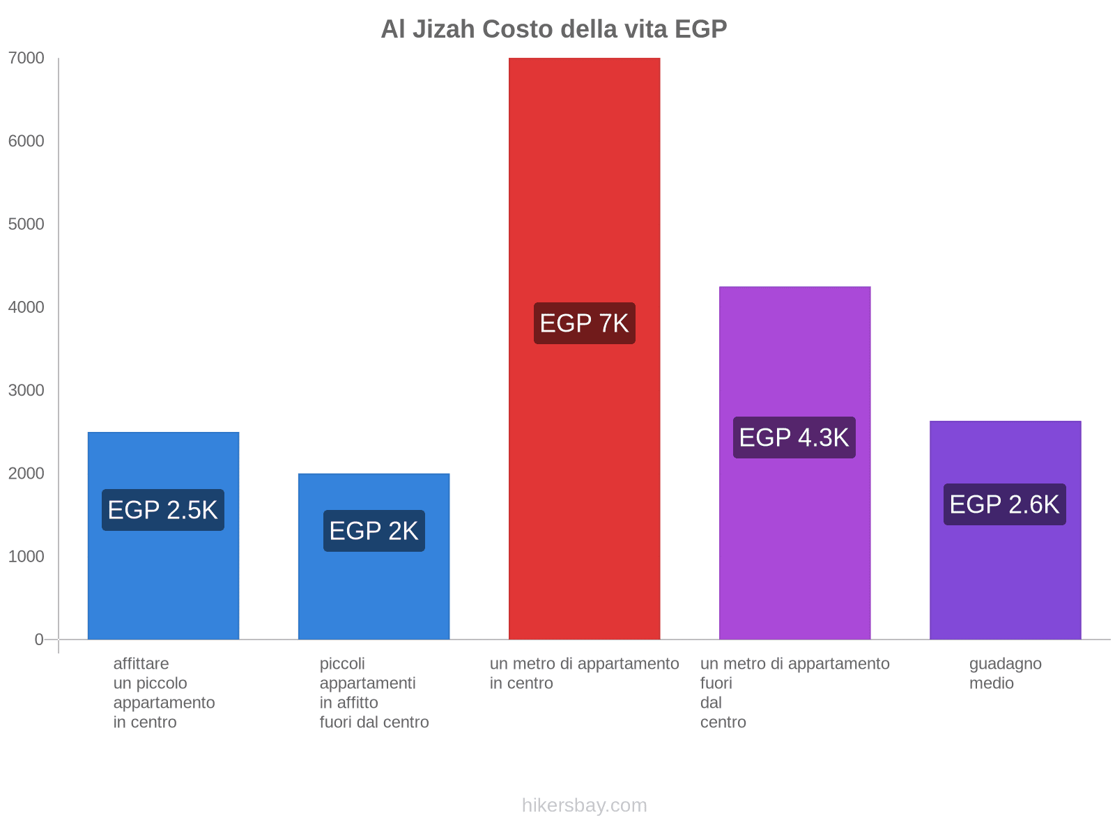 Al Jizah costo della vita hikersbay.com