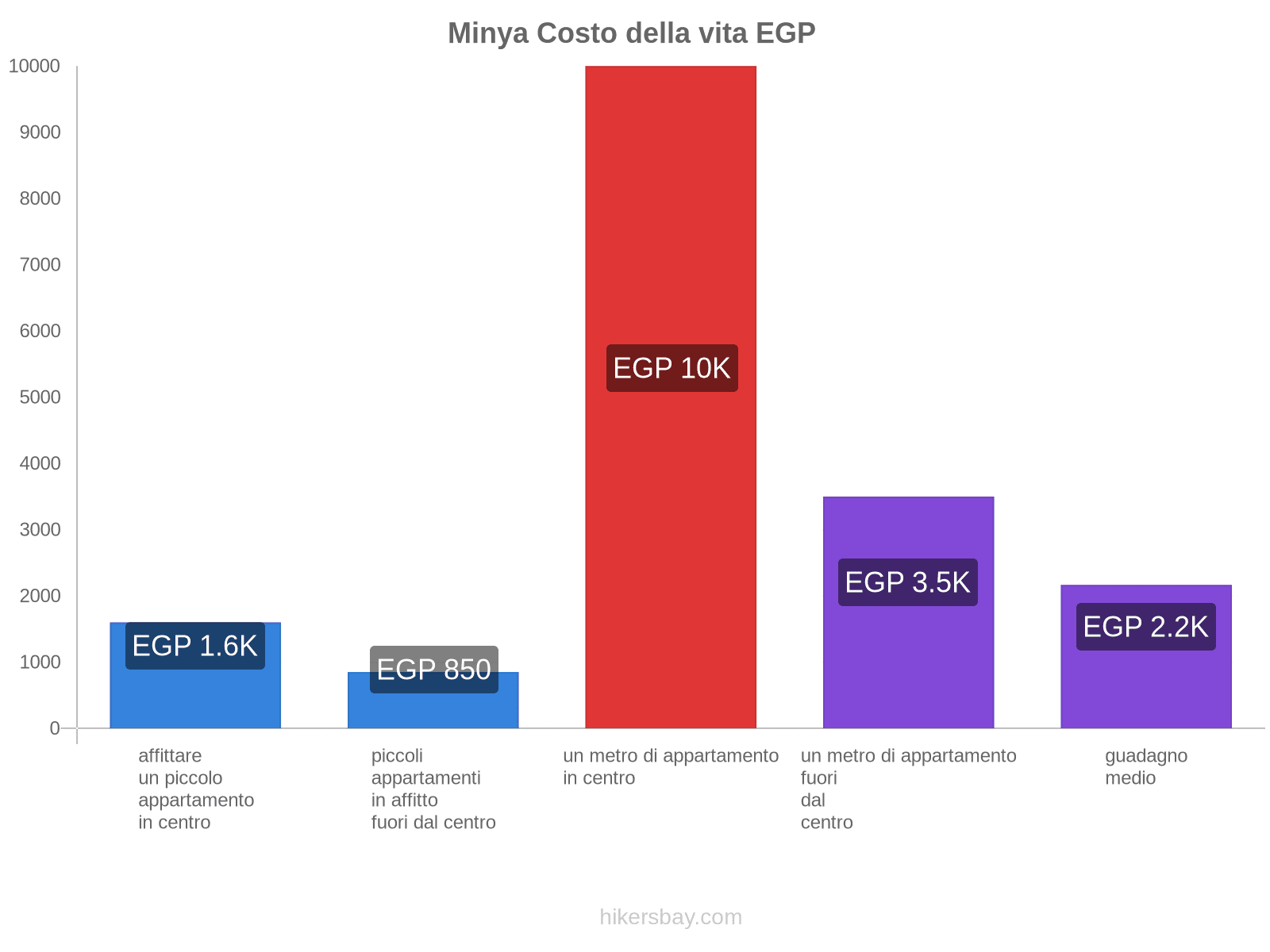 Minya costo della vita hikersbay.com