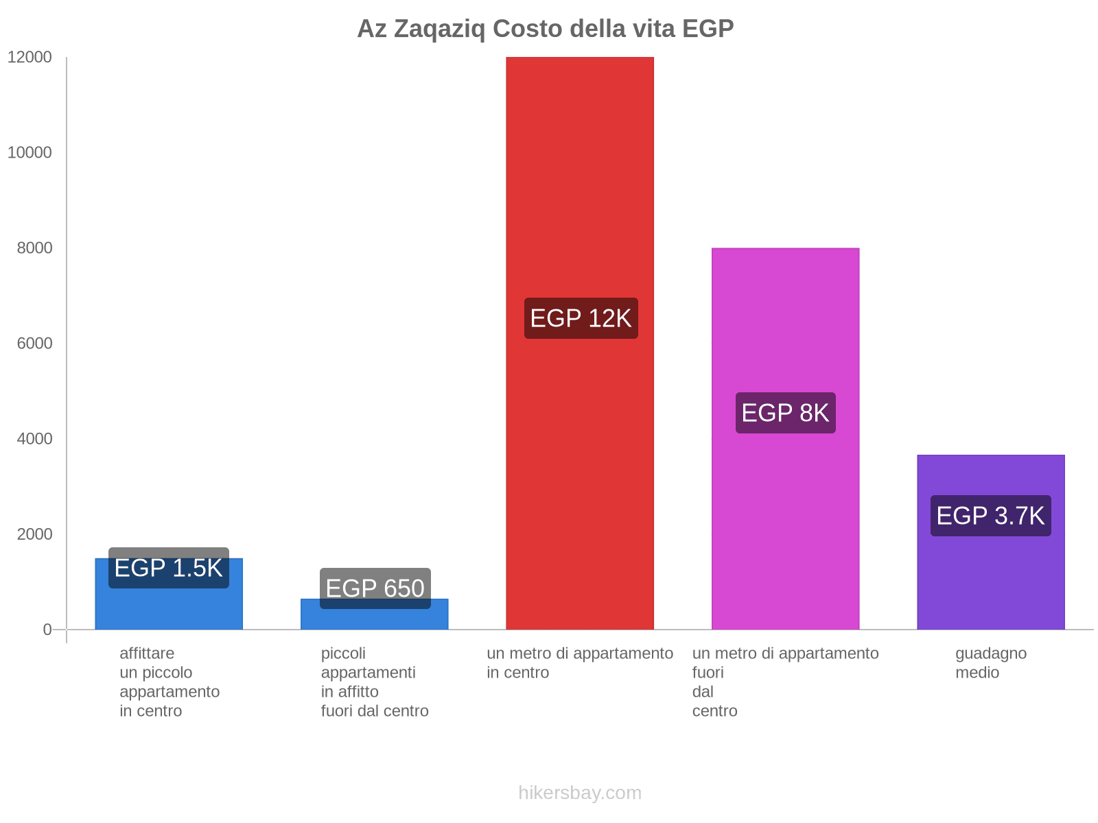 Az Zaqaziq costo della vita hikersbay.com