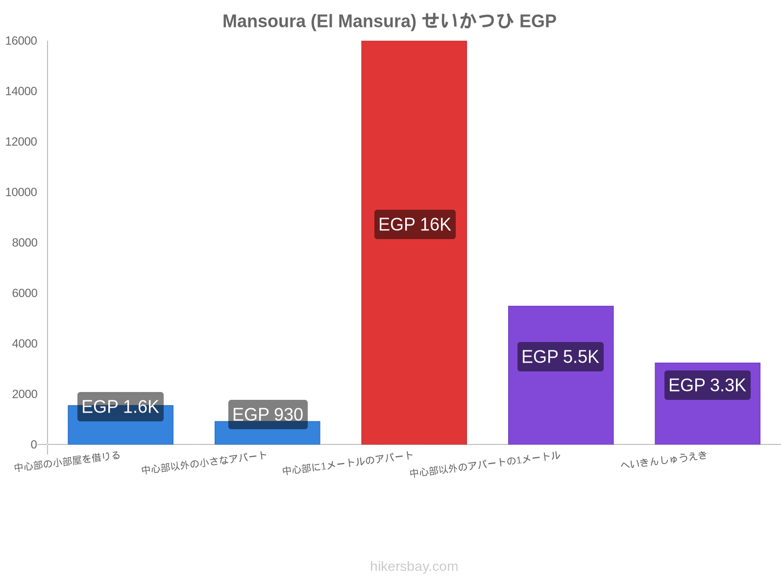 Mansoura (El Mansura) せいかつひ hikersbay.com